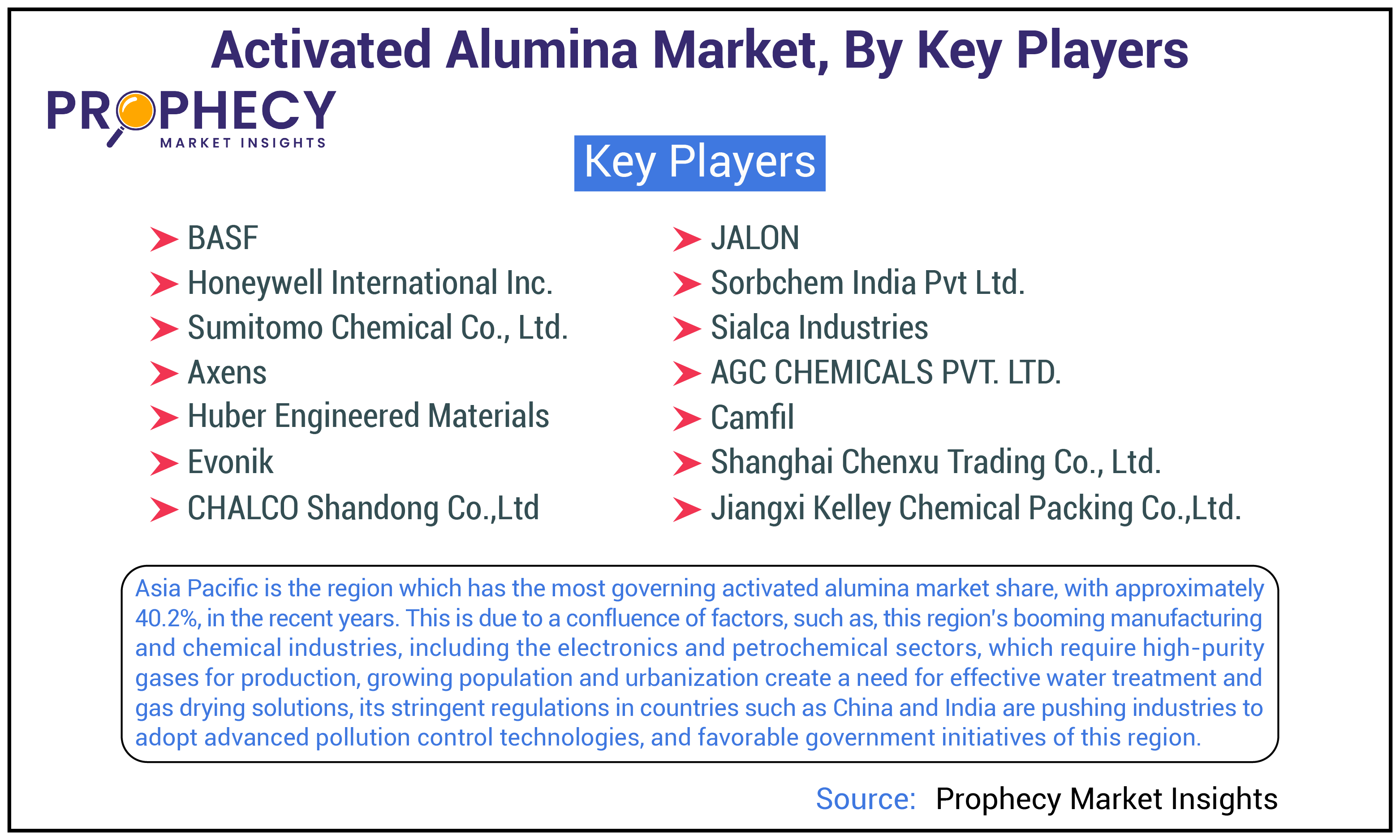 Activated Alumina Market Share Activated Alumina Market Share