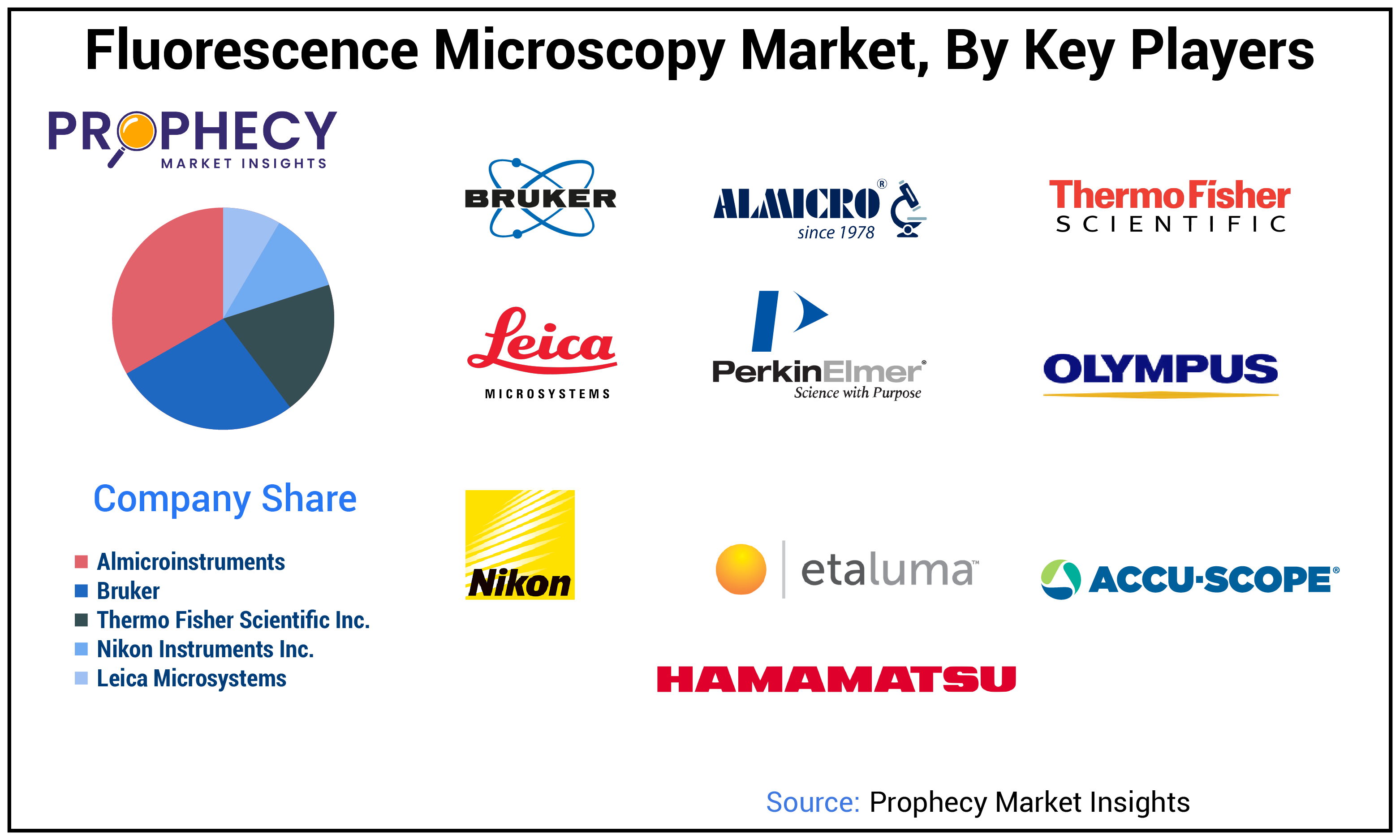 Fluorescence Microscopy Market Share Fluorescence Microscopy Market Share