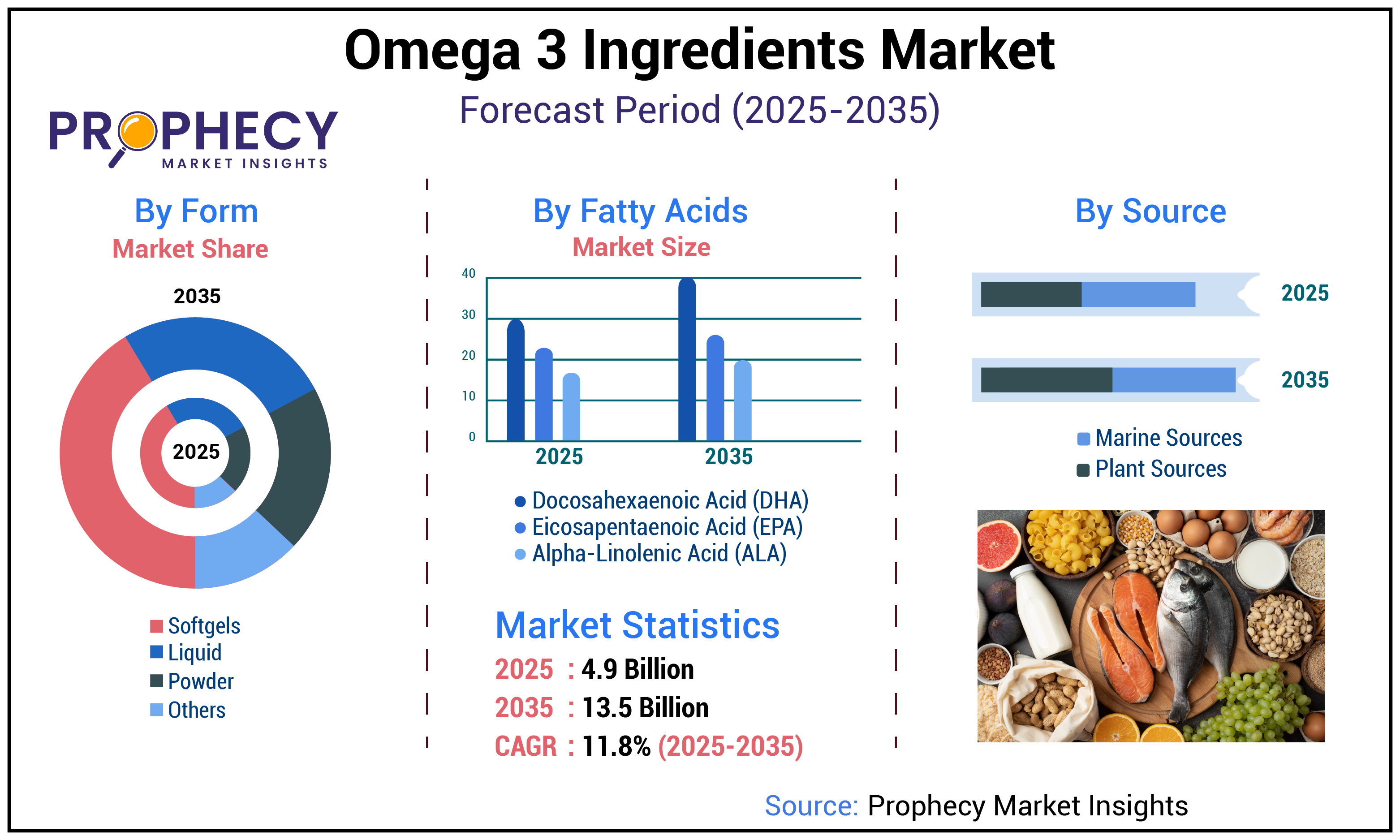 Omega 3 Ingredients Market Omega 3 Ingredients Market