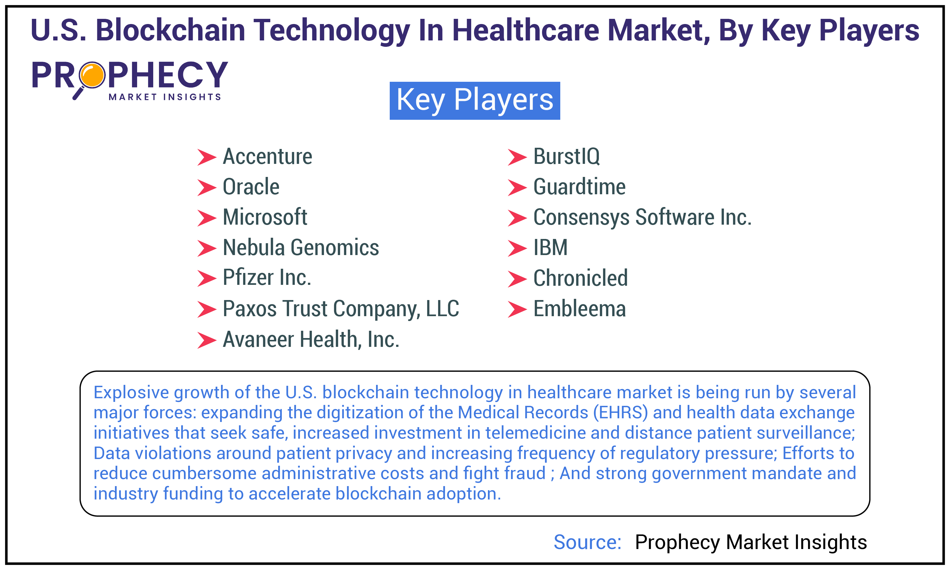 U.S. Blockchain Technology in Healthcare Market Report 2035
