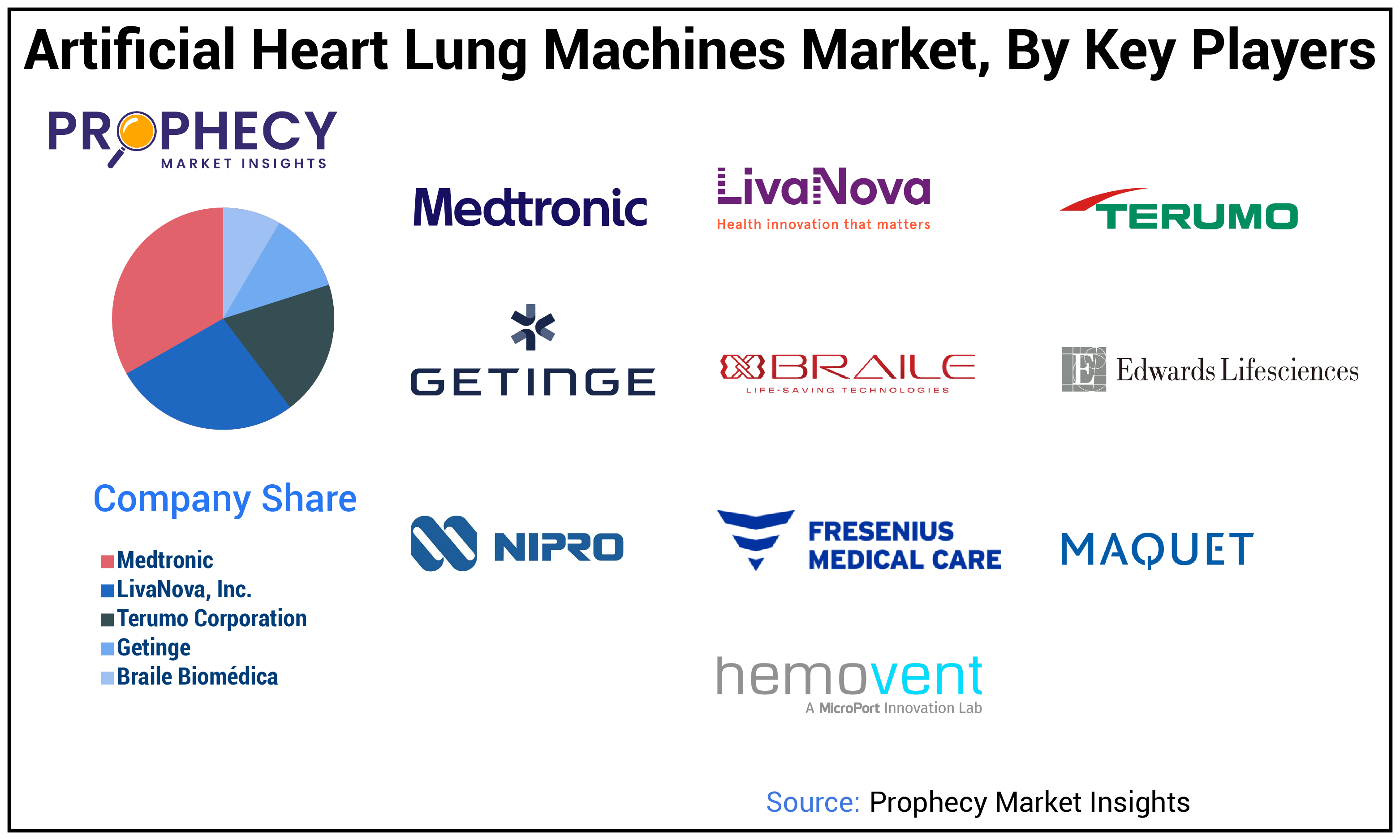 Artificial Heart Lung Machines Market Share