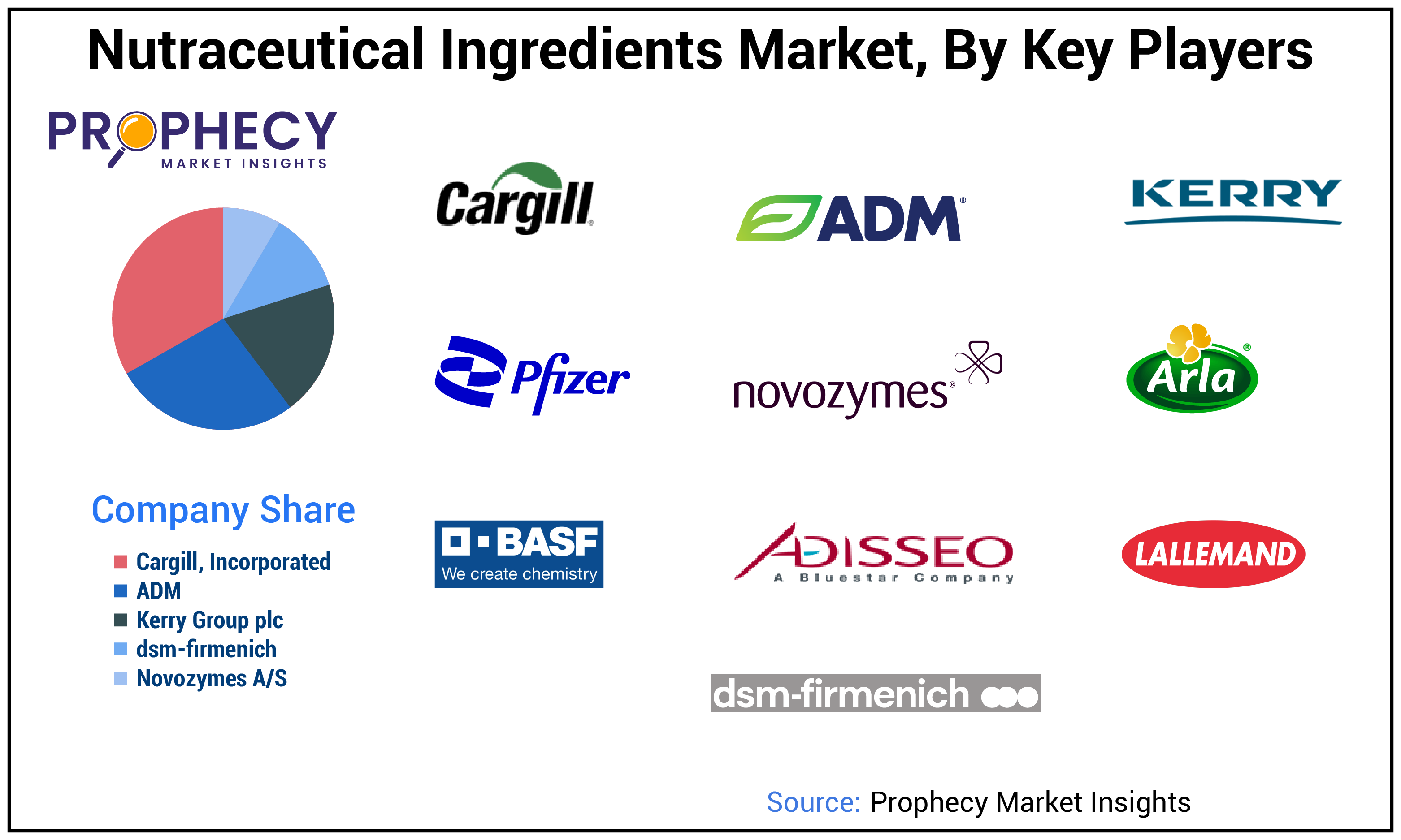 Nutraceutical Ingredients Market Share Nutraceutical Ingredients Market Share