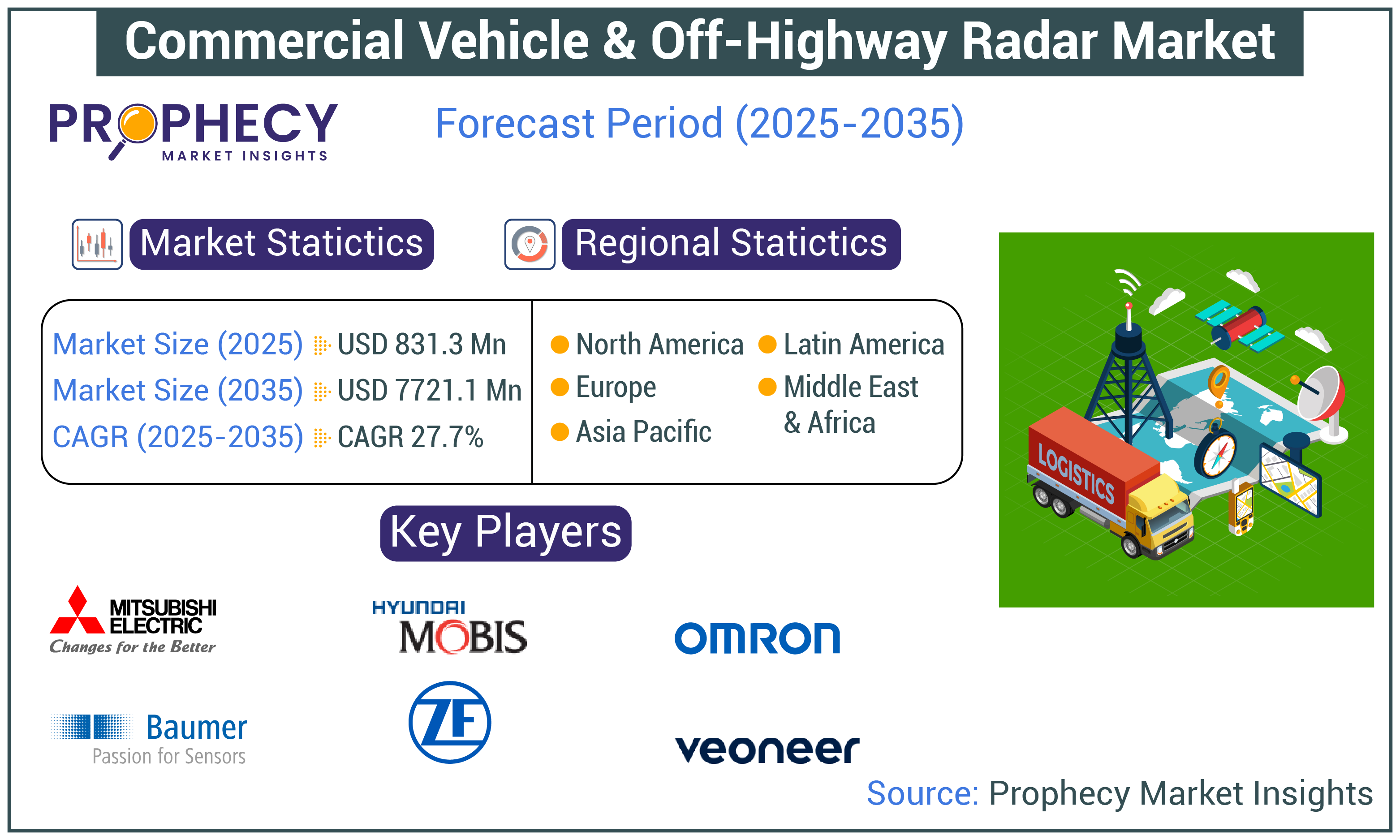 Commercial Vehicle & Off-Highway Radar Market