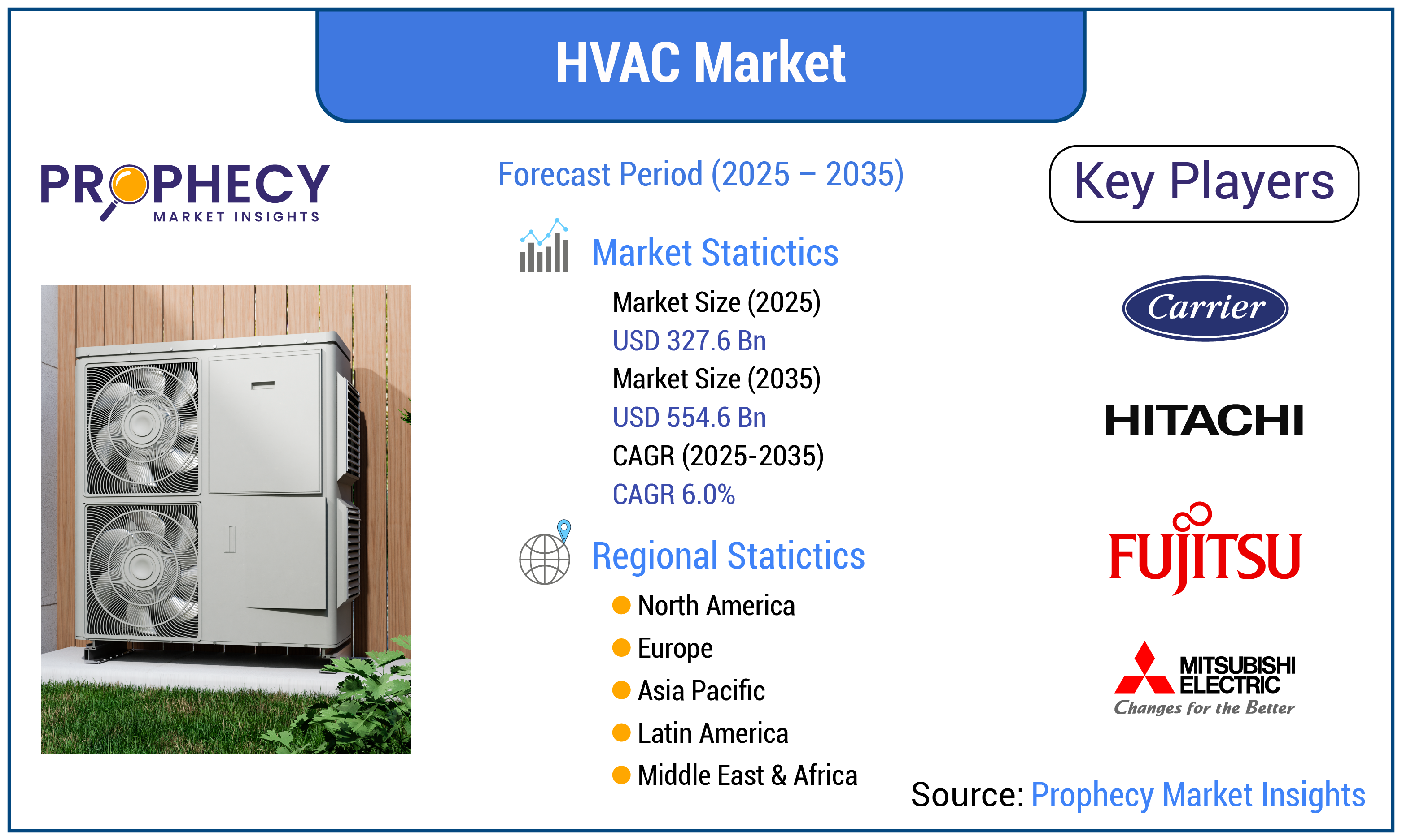 HVAC Market HVAC Market