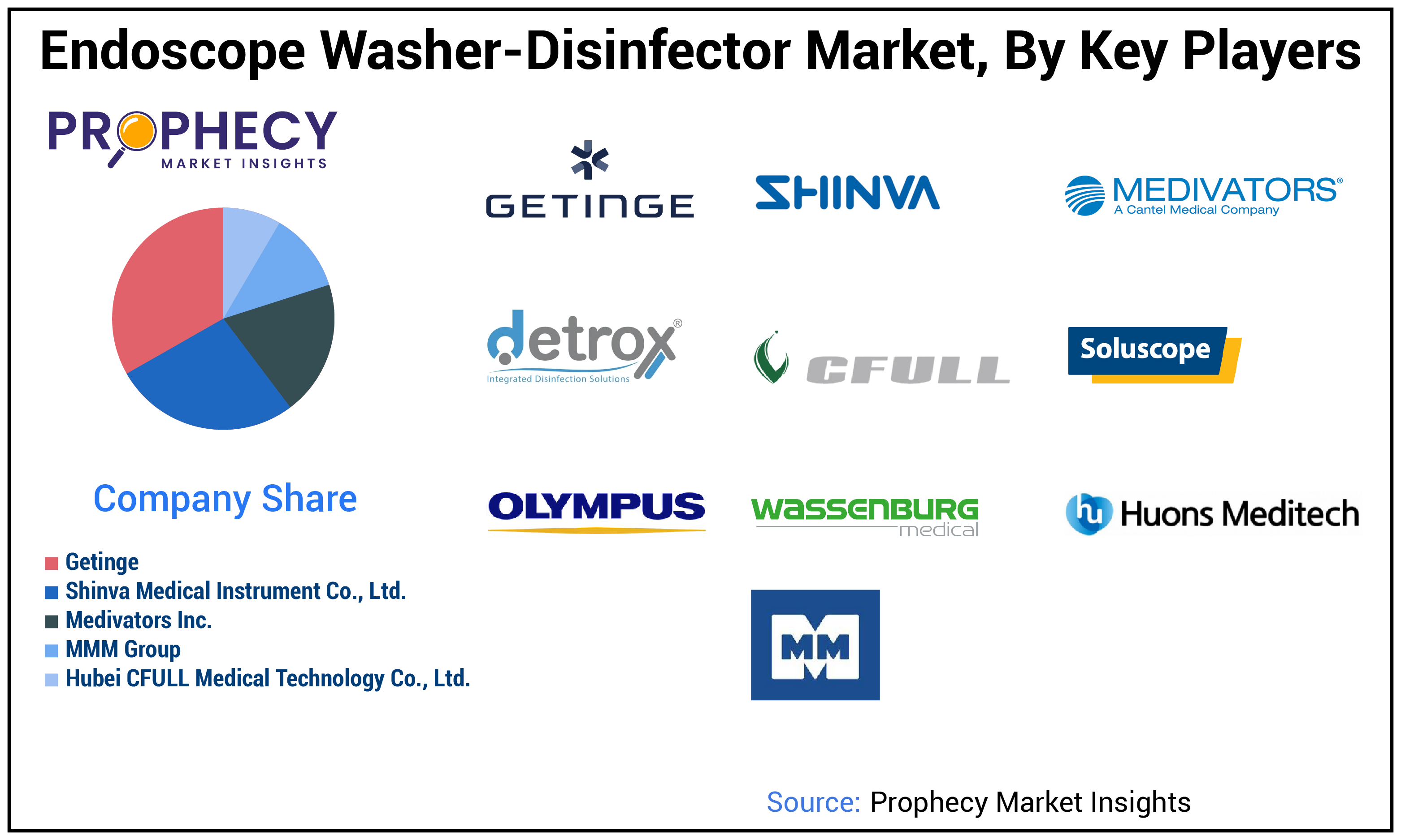 Endoscope Washer-Disinfector Market Share