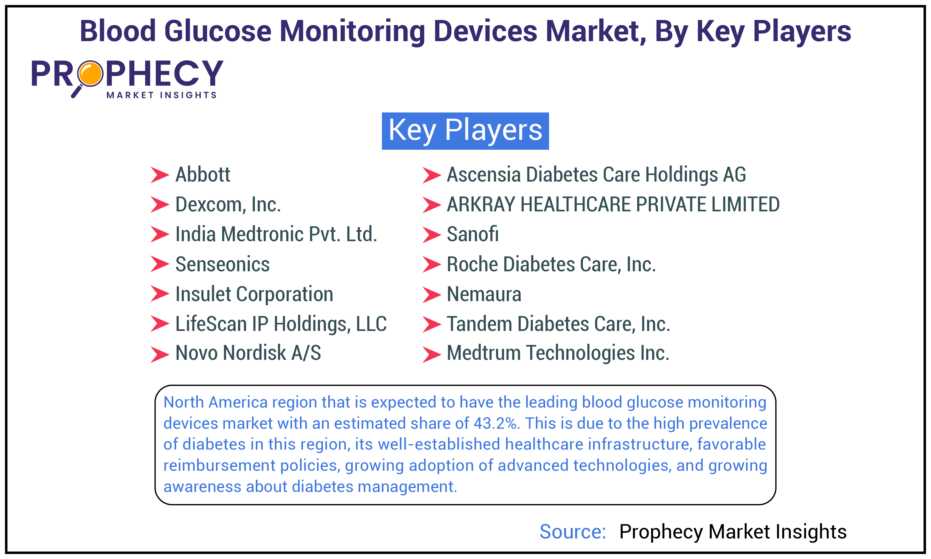 Blood Glucose Monitoring Devices Market By Key Players Insights Forecast Period 2025-2035
