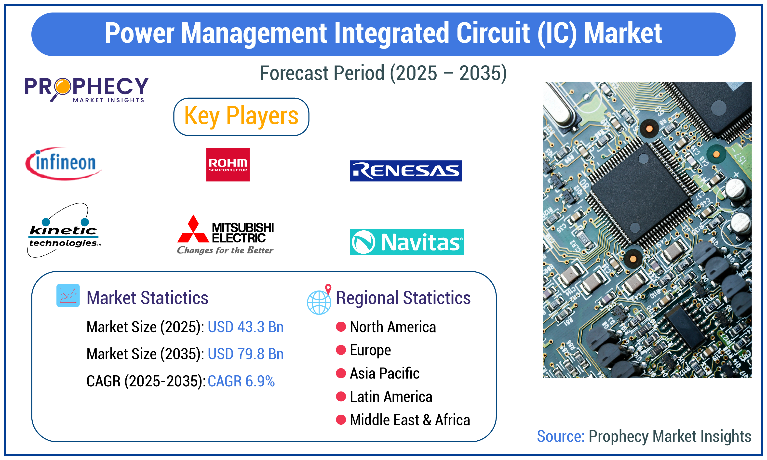 Power Management Integrated Circuit (IC) Market