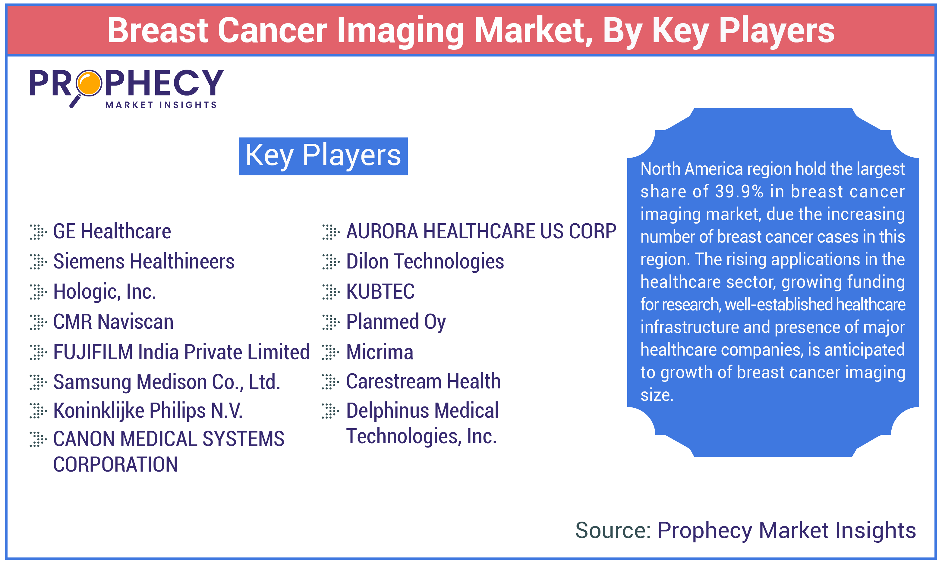 Breast Cancer Imaging Market Size