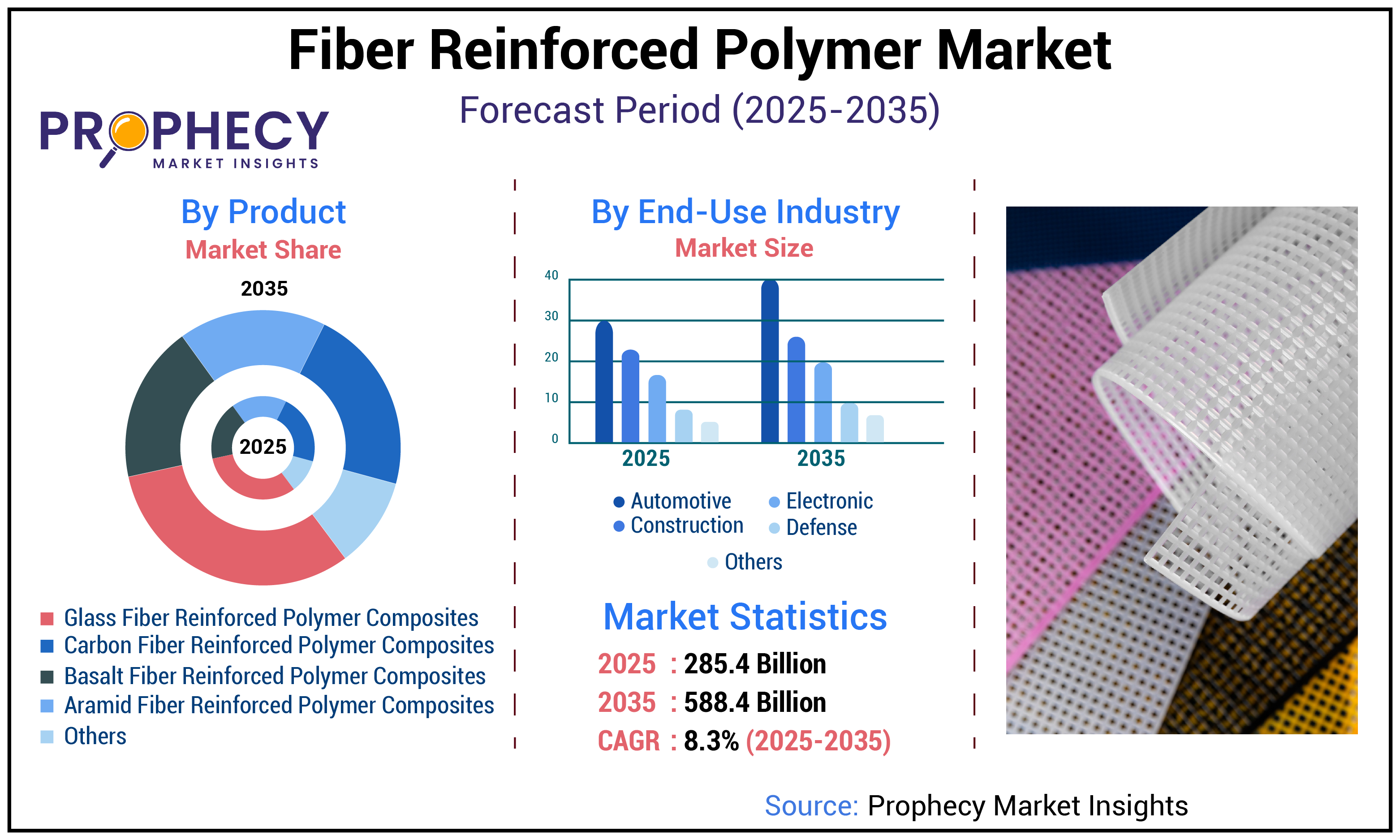 Fiber Reinforced Polymer Market Fiber Reinforced Polymer Market