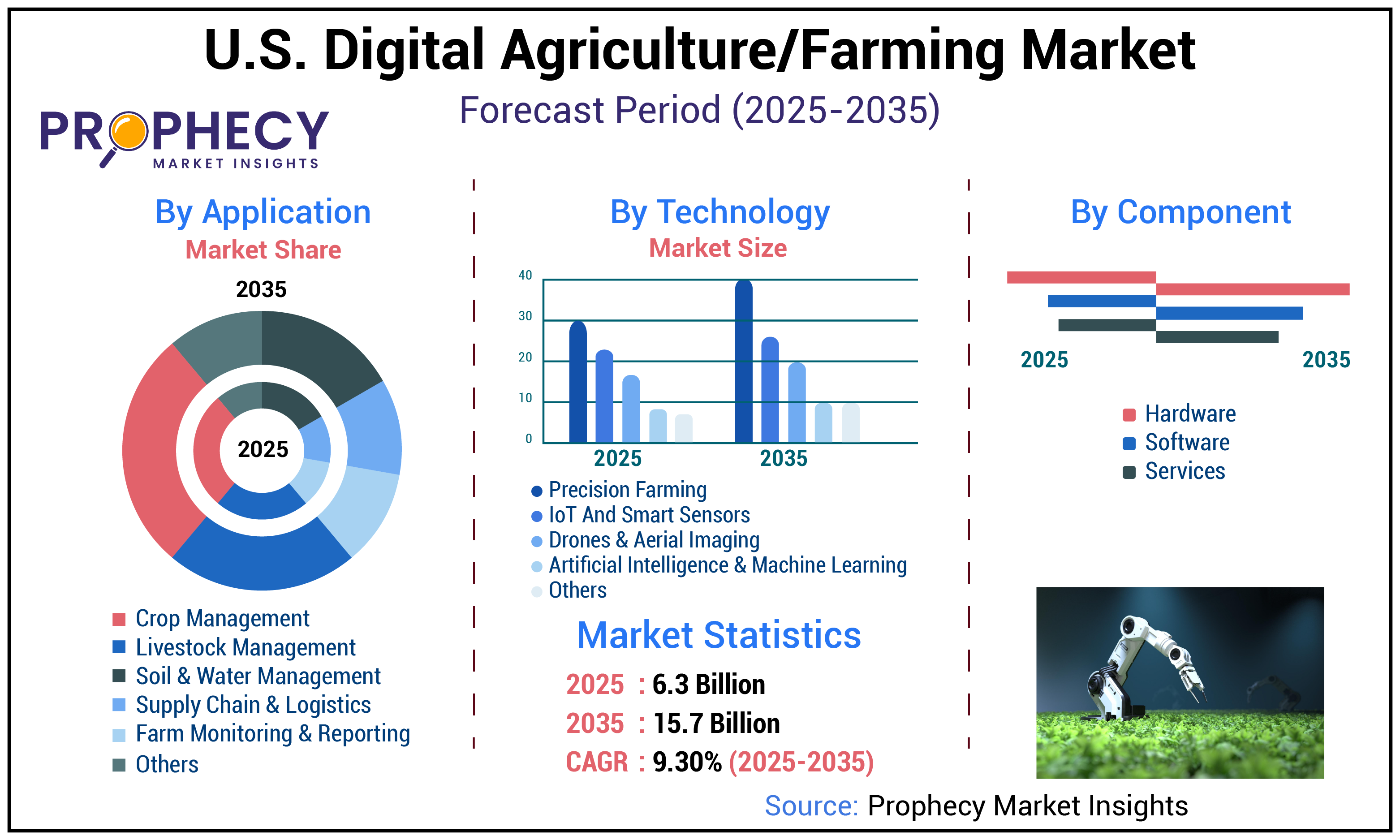 U.S. Digital Agriculture/Farming Market U.S. Digital Agriculture/Farming Market