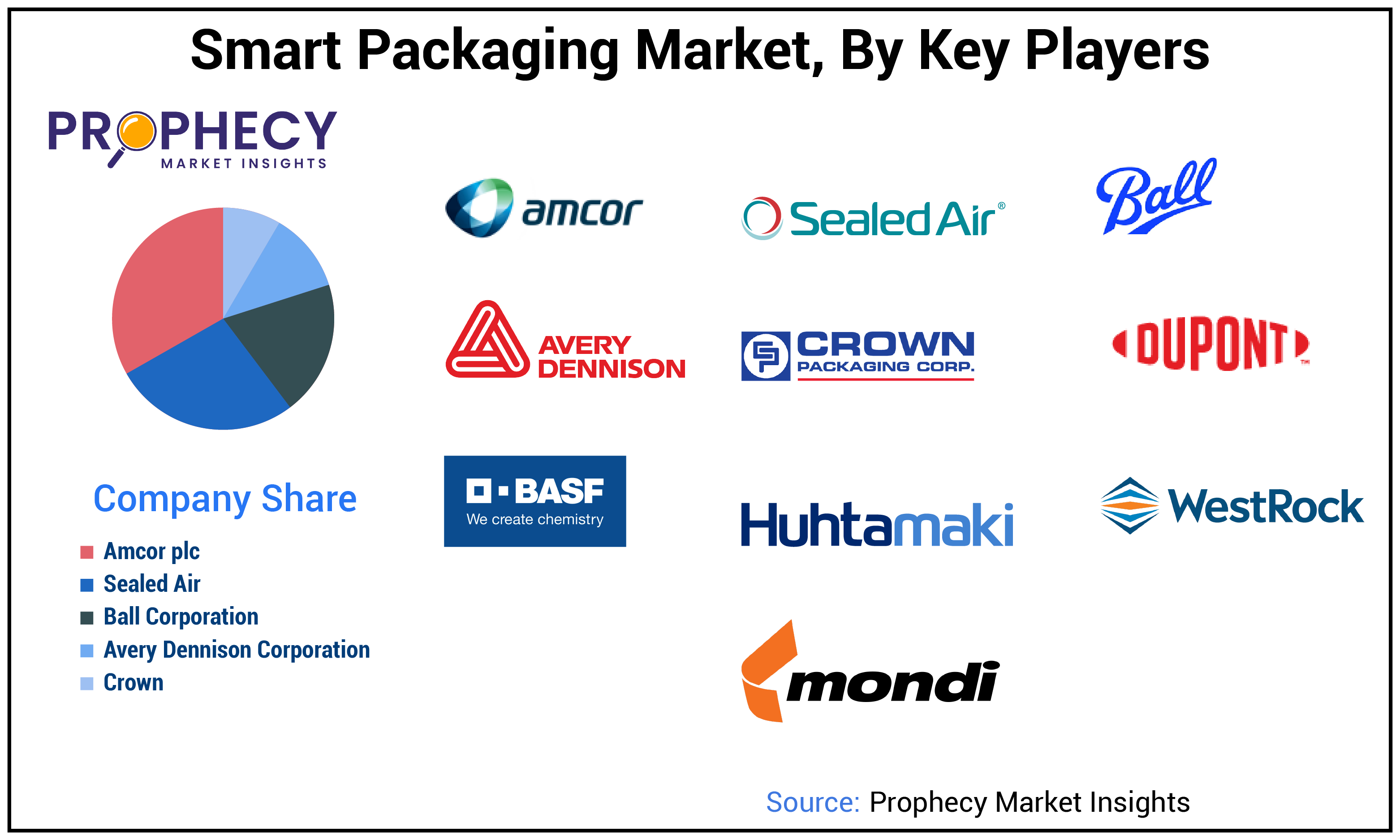 Smart Packaging Market Share Smart Packaging Market Share