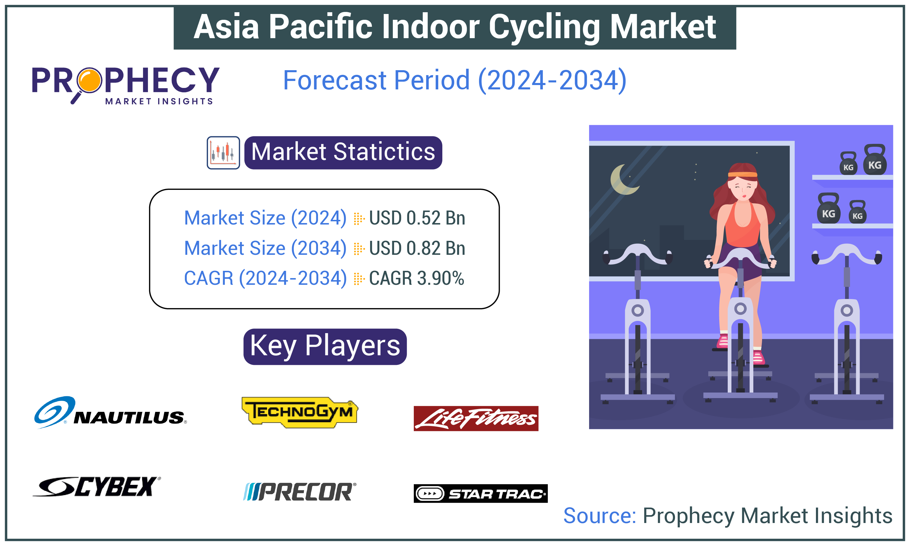 Asia Pacific Indoor Cycling Market Asia Pacific Indoor Cycling Market