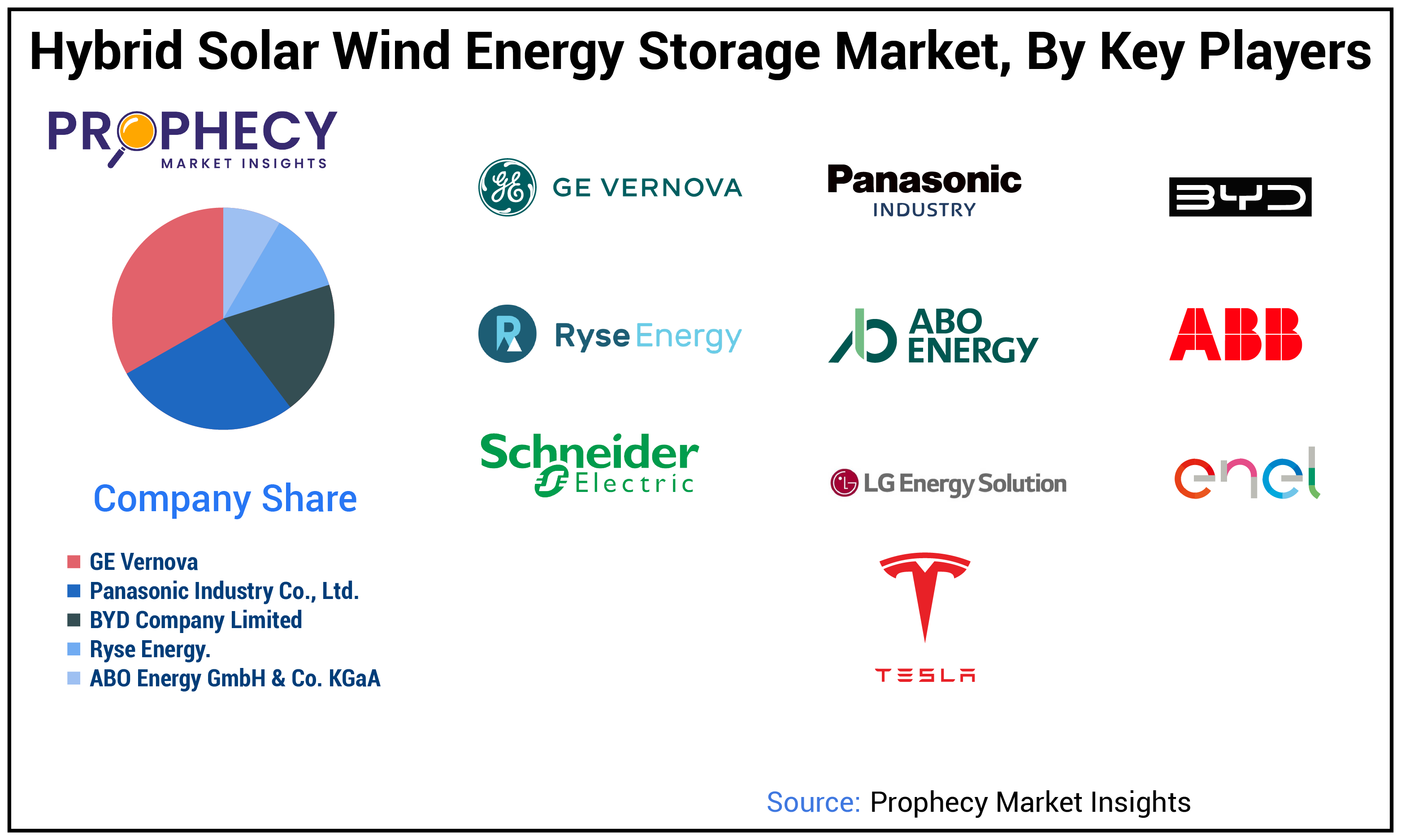 Hybrid Solar Wind Energy Storage Market Share Hybrid Solar Wind Energy Storage Market Share