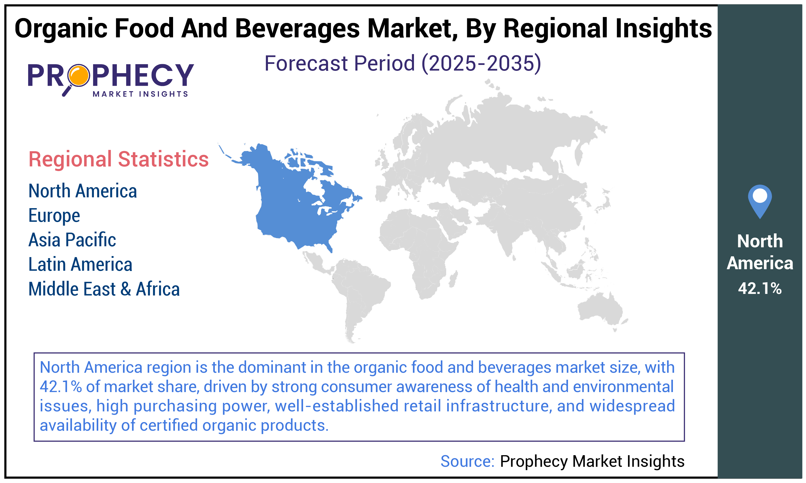 Organic Food and Beverages Market Share Organic Food and Beverages Market Share