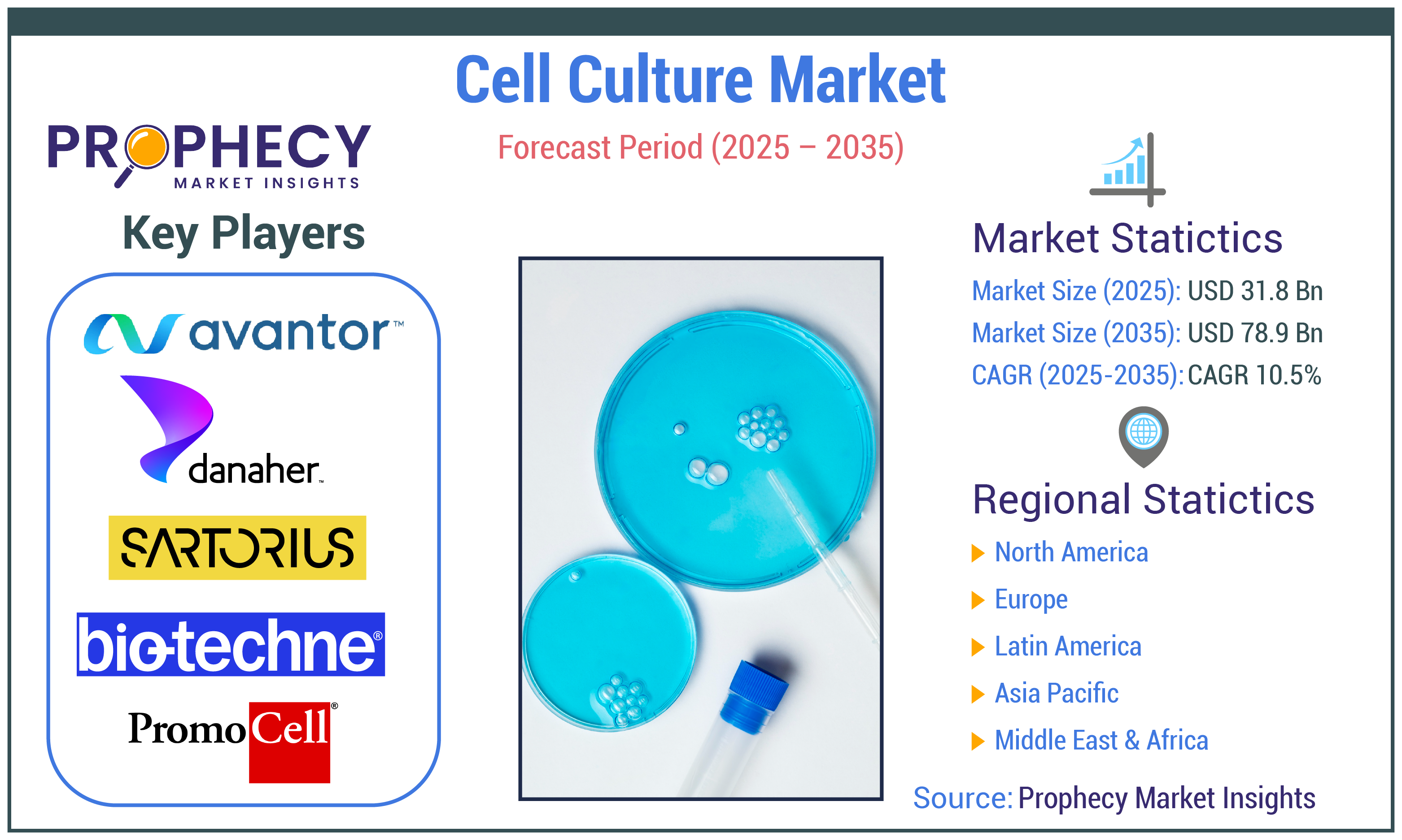 Cell Culture Market Forecast Period 2025-2035 Cell Culture Market Forecast Period 2025-2035