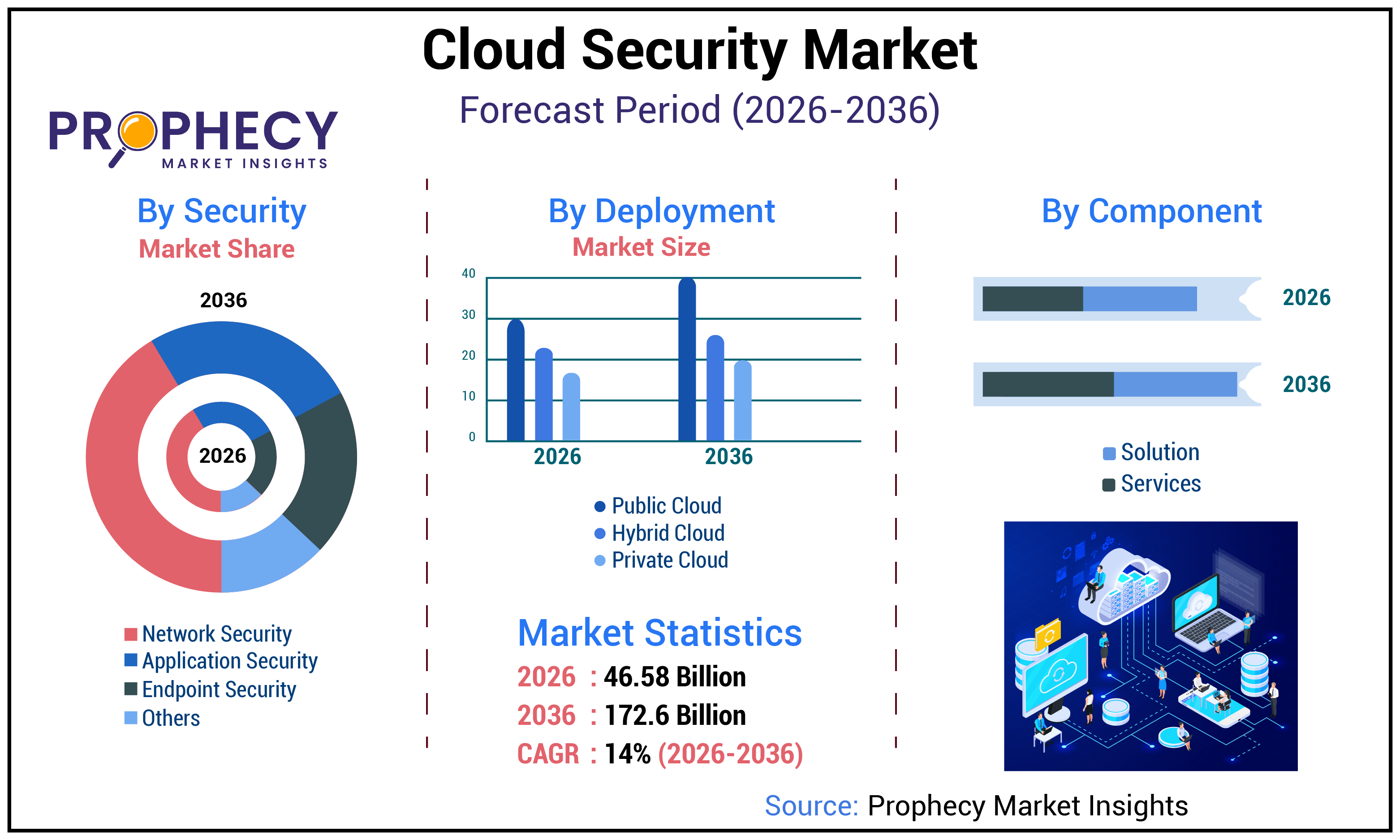 Cloud Security Market Cloud Security Market