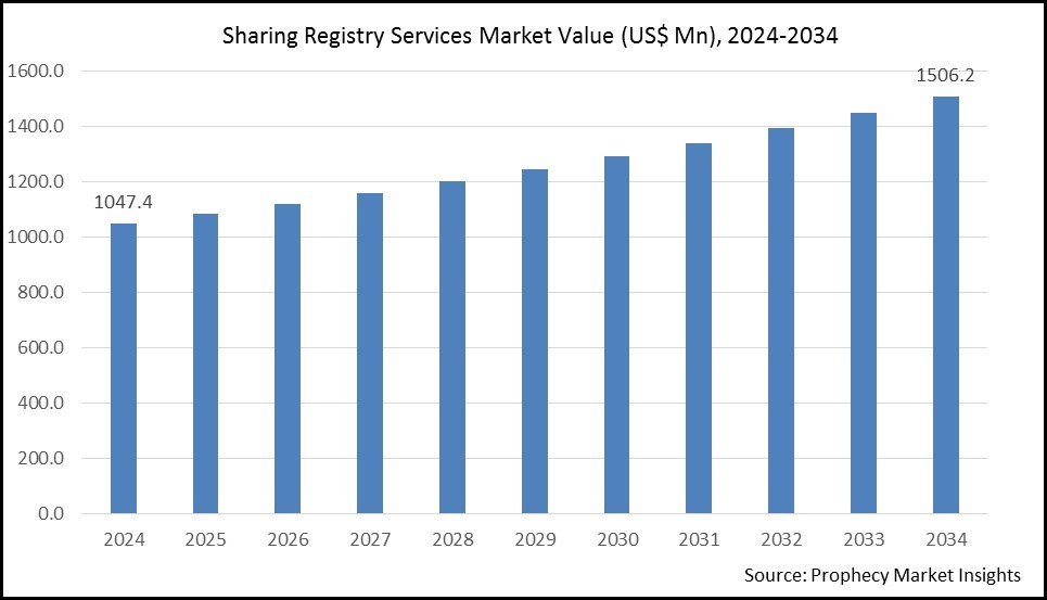 Sharing Registry Services Market Size 