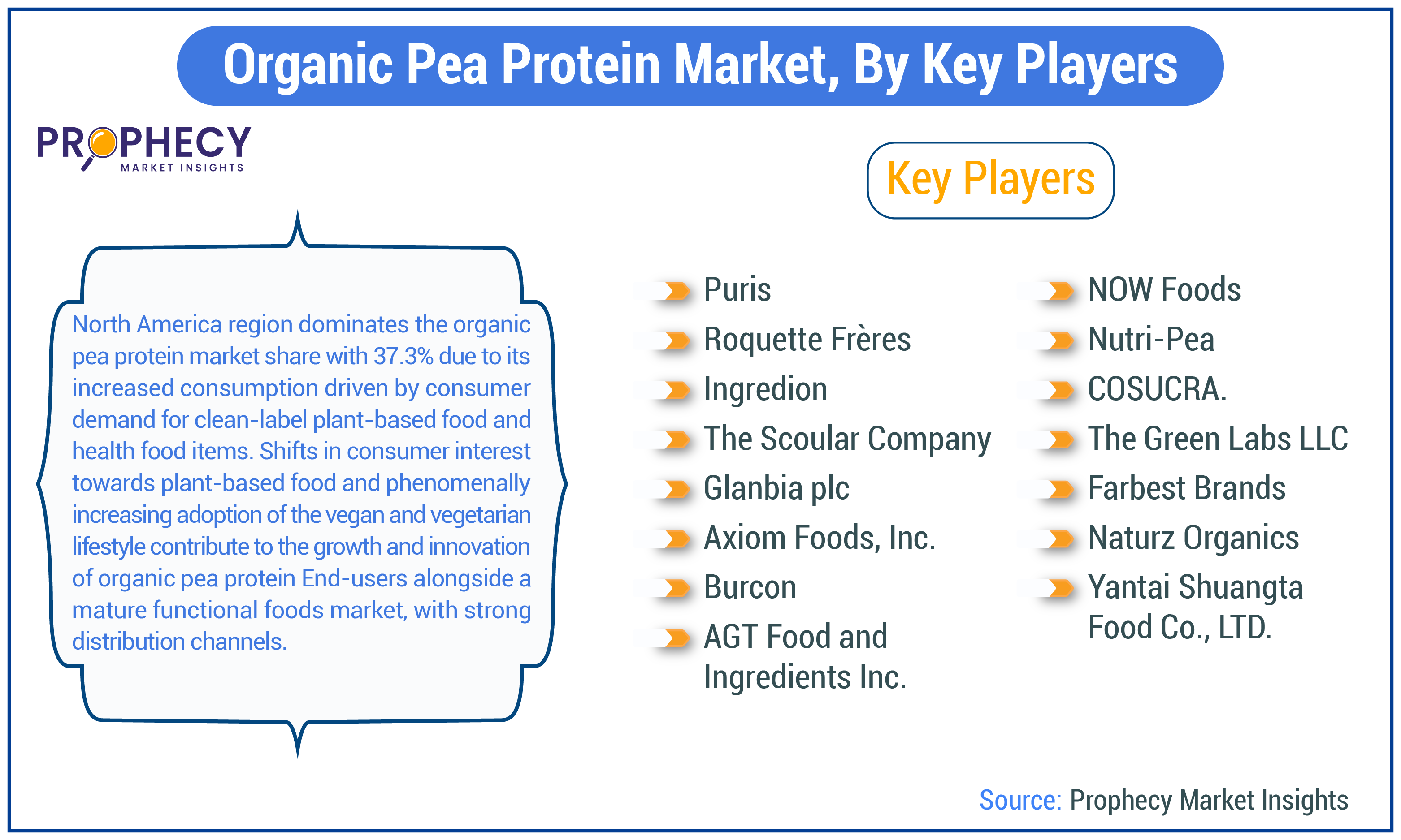 Organic Pea Protein Market Share