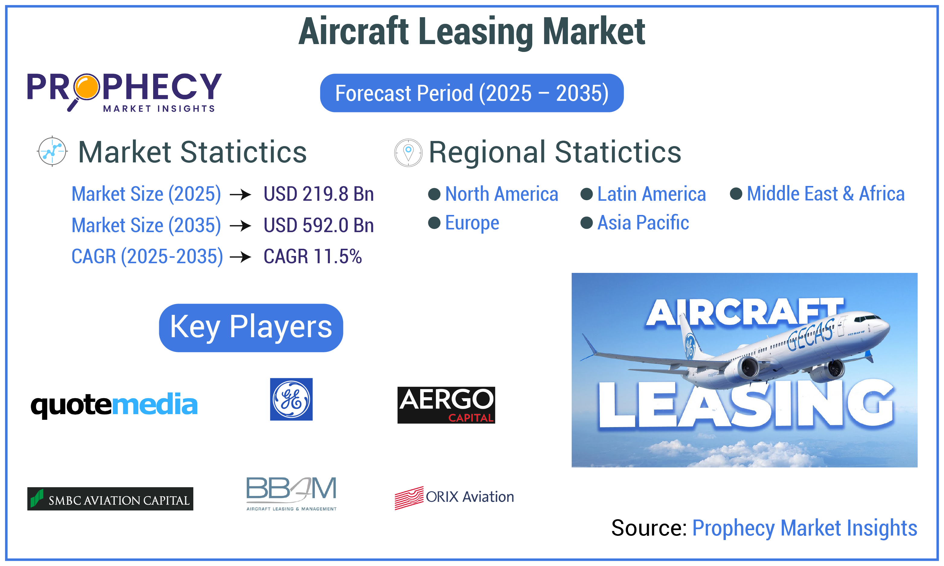Aircraft Leasing Market
