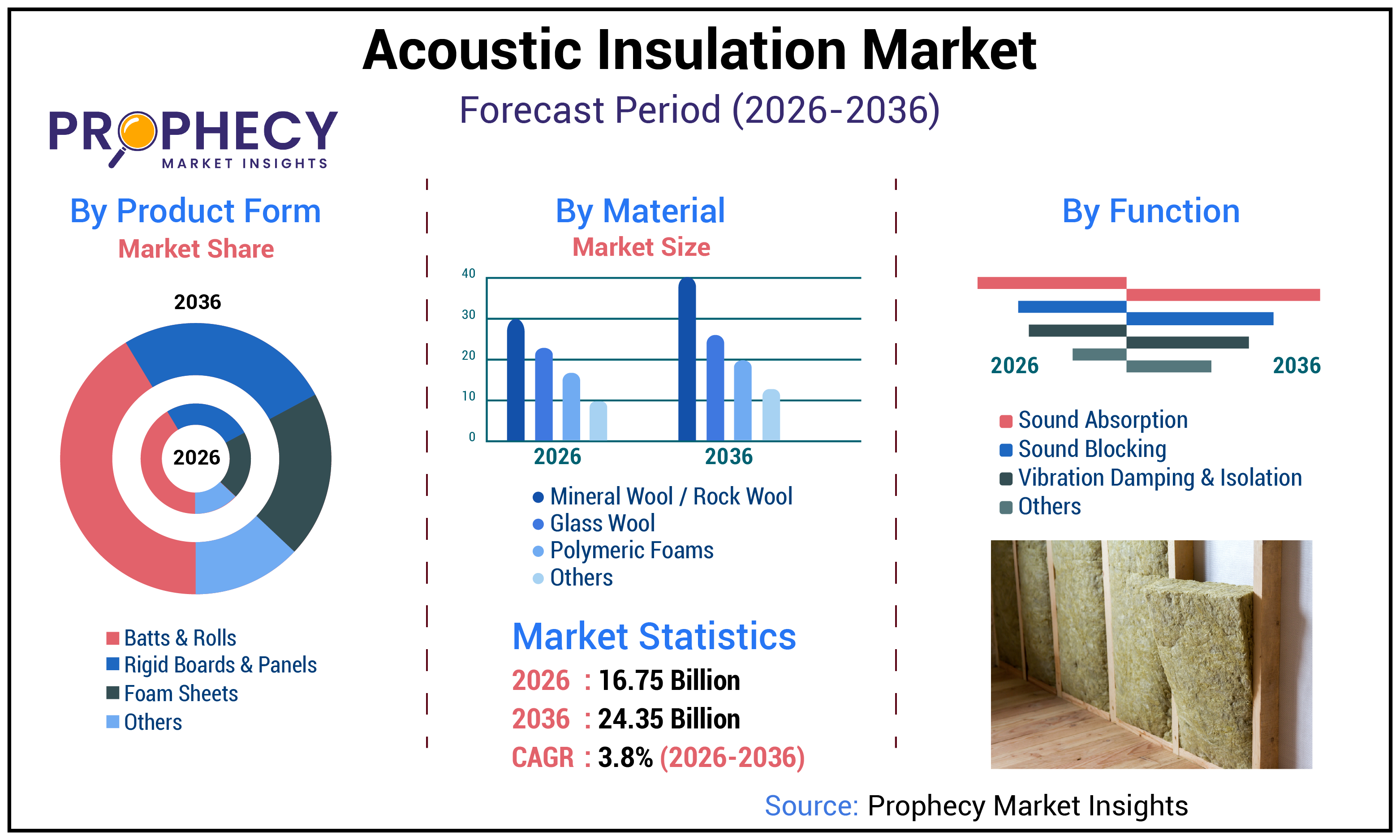 Acoustic Insulation Market
