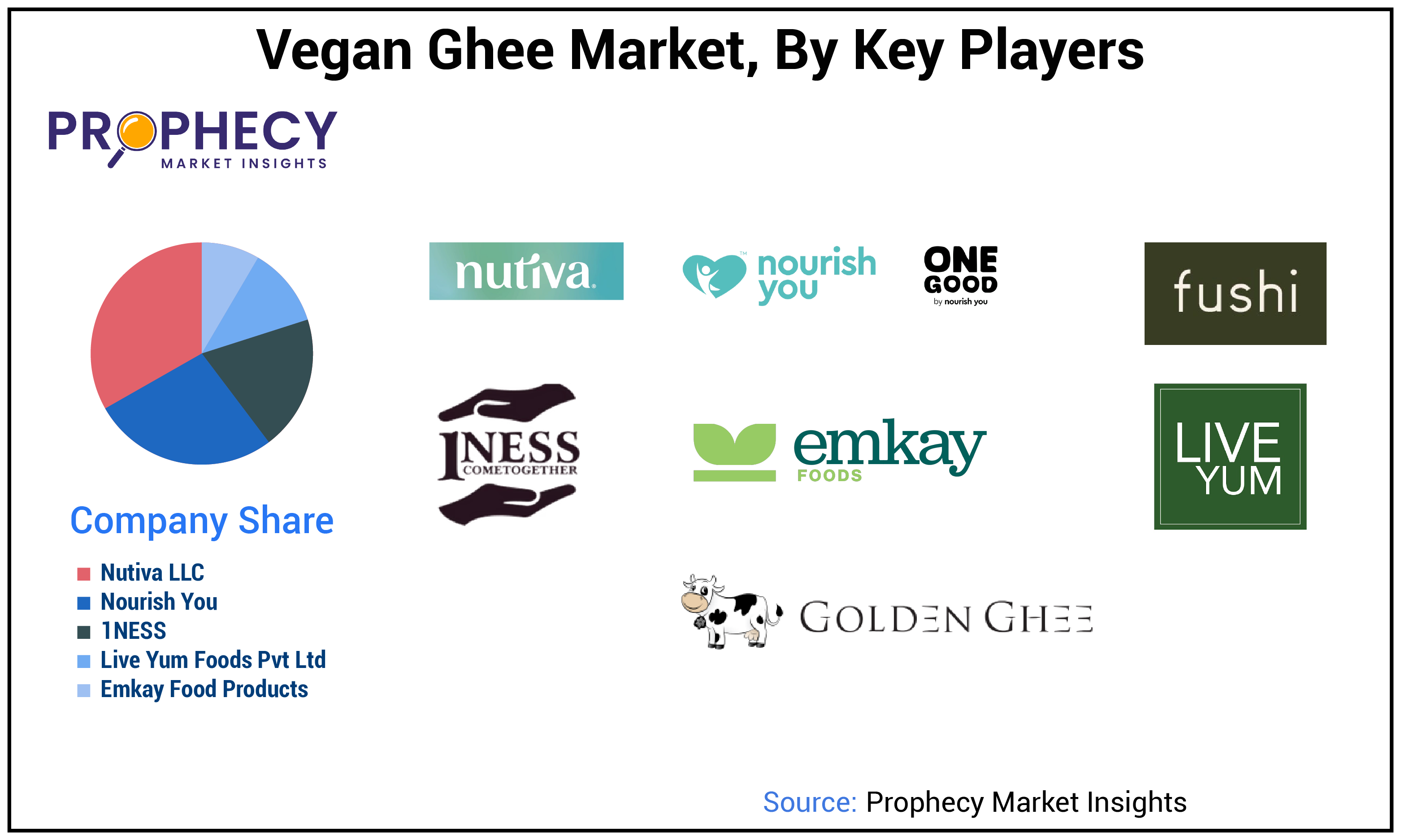 Vegan Ghee Market Size