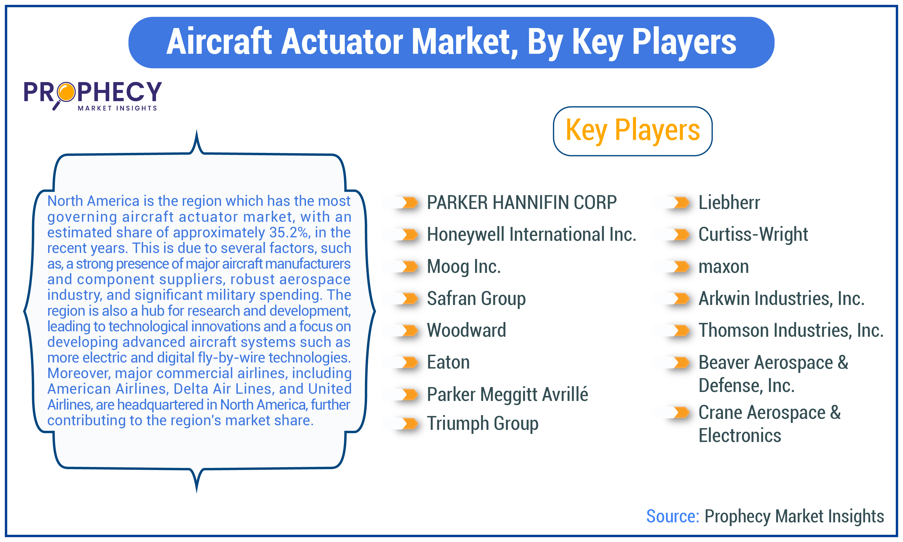 Aircraft Actuator Market Share Aircraft Actuator Market Share