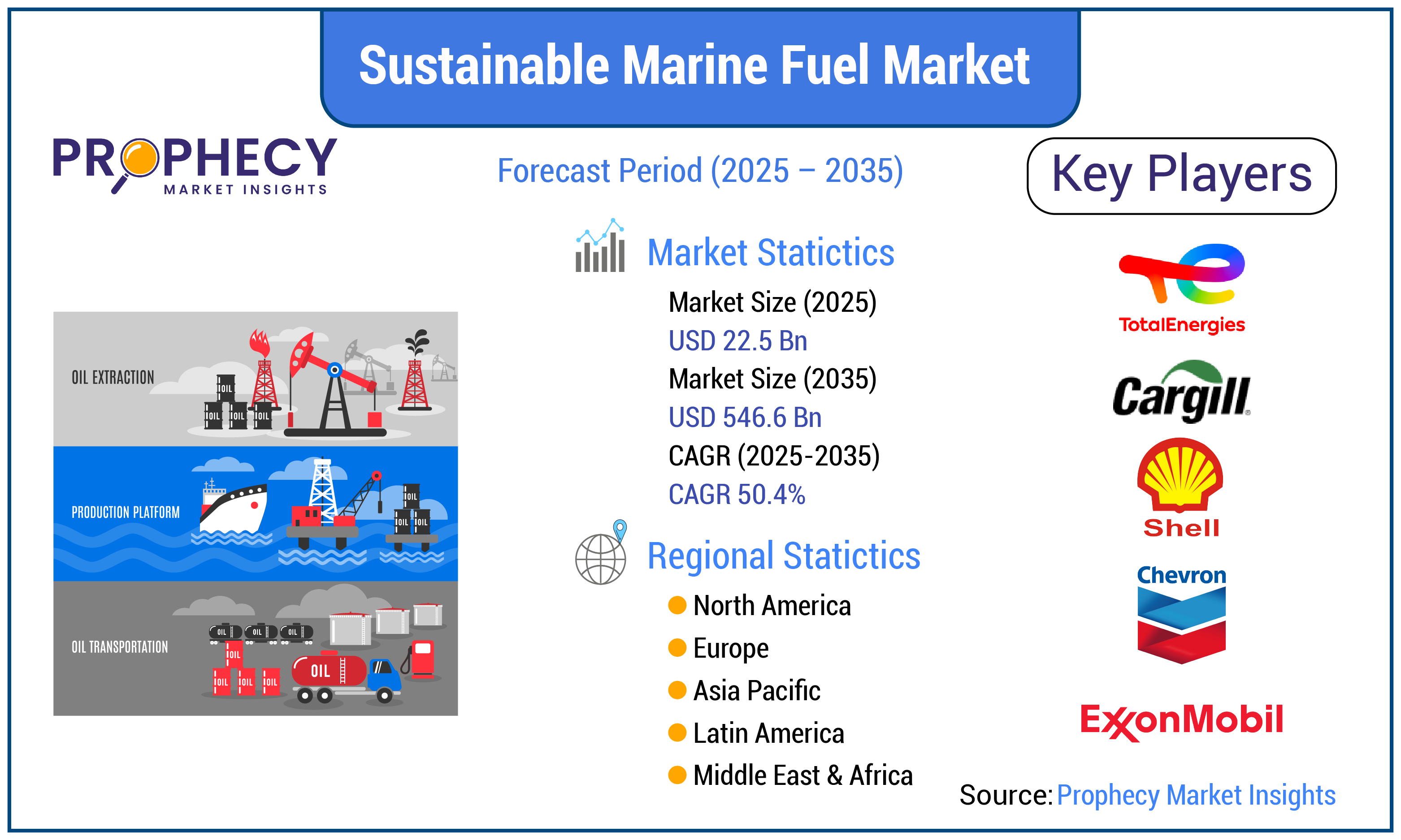 Sustainable Marine Fuel Market Size, Share, By Ship Type, Fuel Type,  Conversion Process, and Region Trends, Analysis, and Forecast till 2035