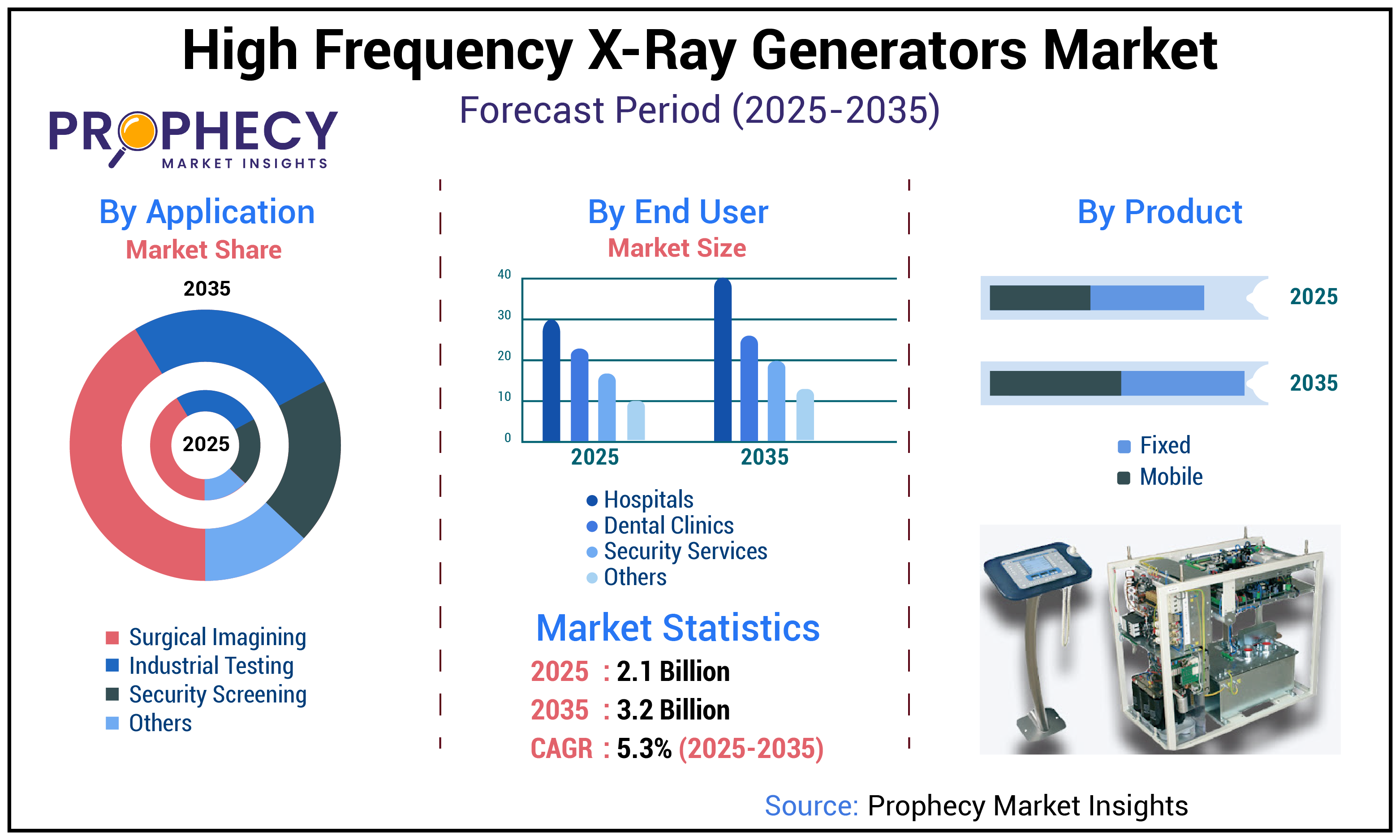 High Frequency X-ray Generators Market