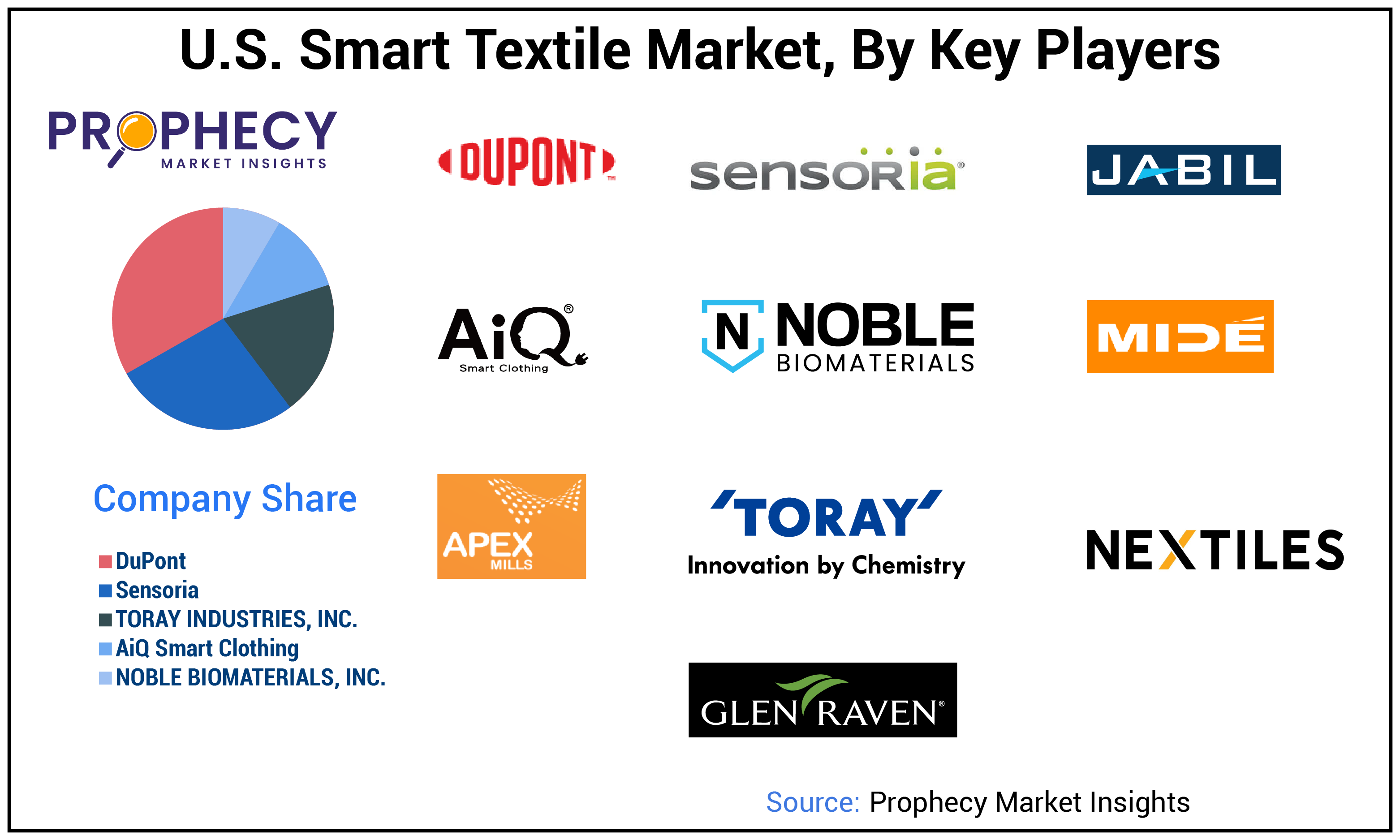 U.S. Smart Textile Market Size