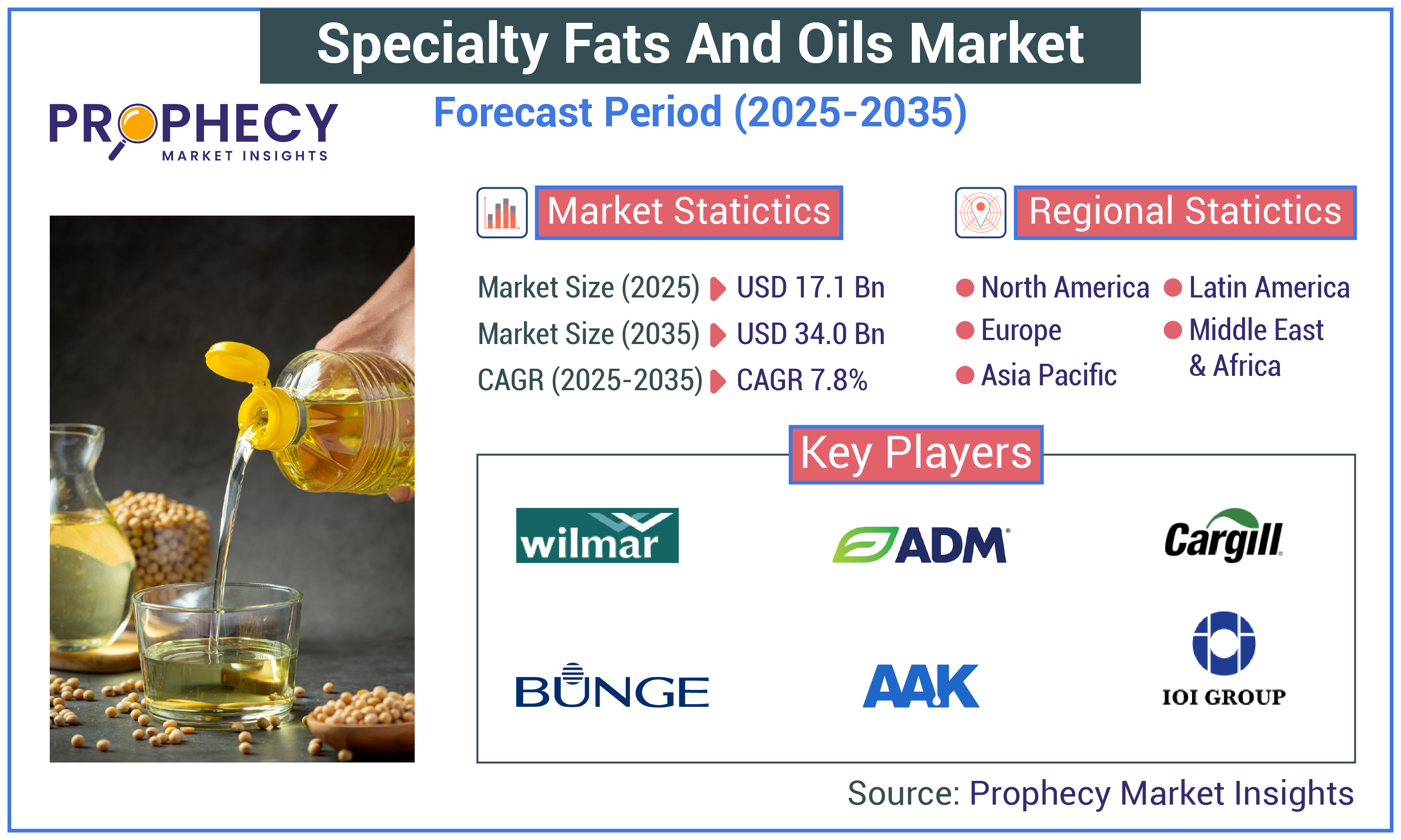 Specialty Fats and Oils Market Specialty Fats and Oils Market