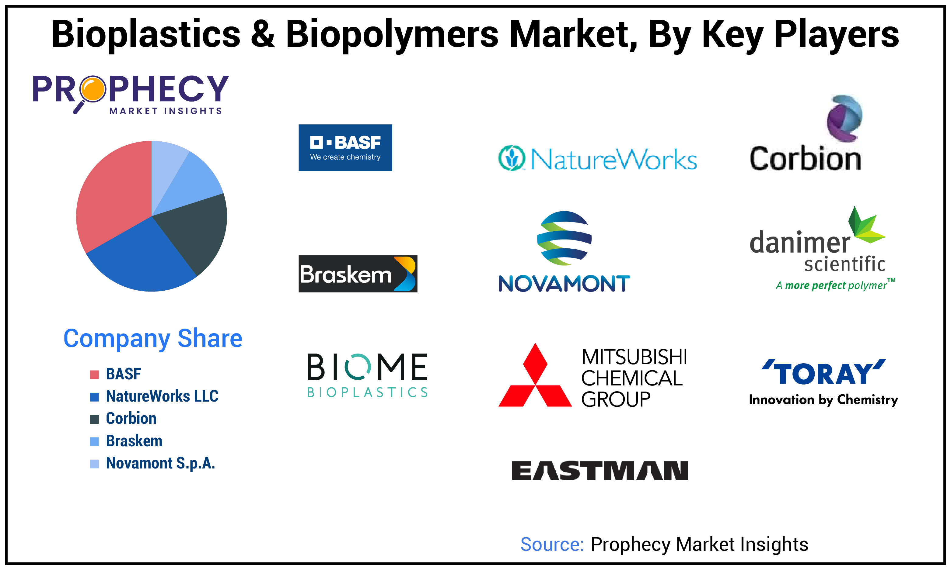 Bioplastics & Biopolymers Market Share