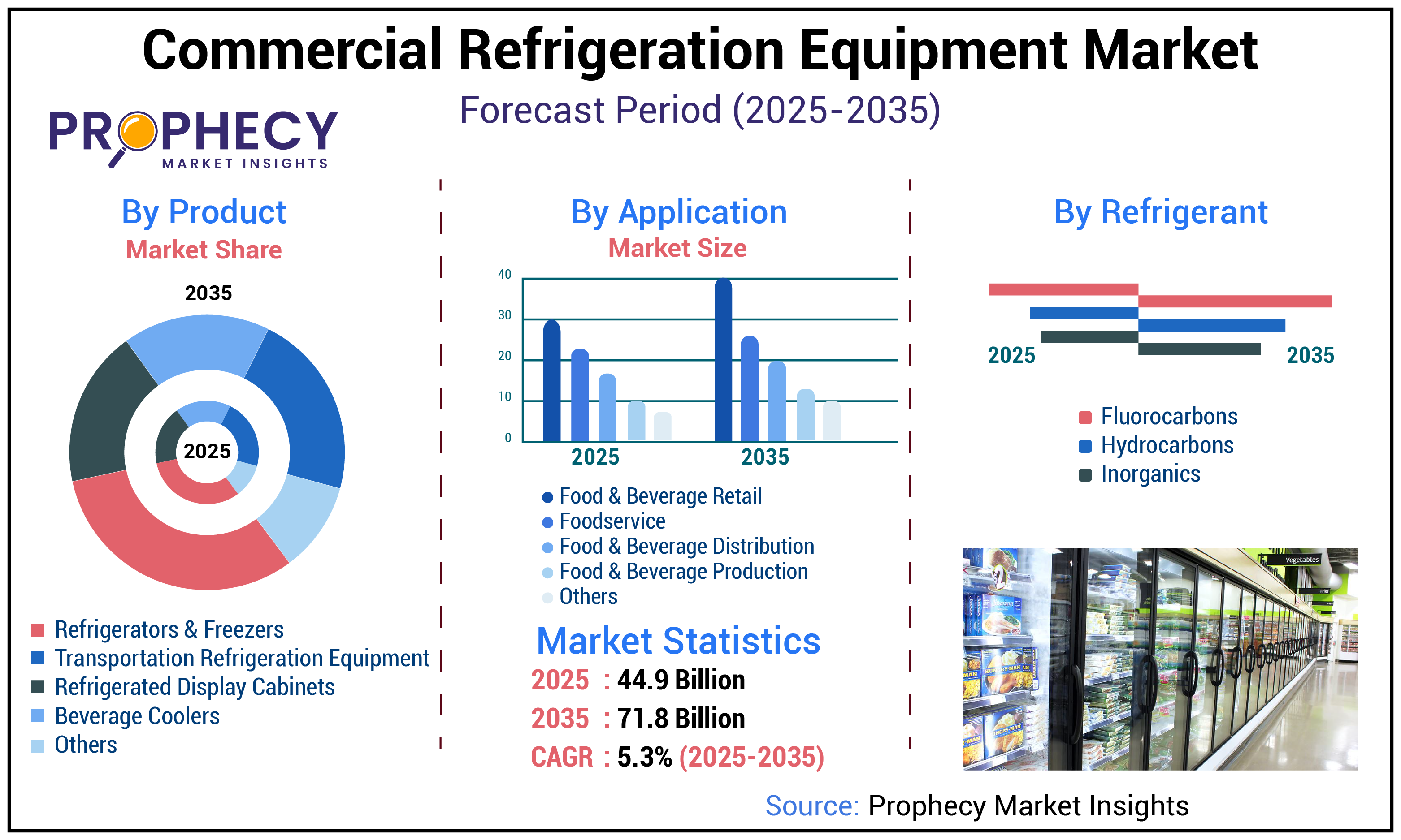 Commercial Refrigeration Equipment Market Commercial Refrigeration Equipment Market