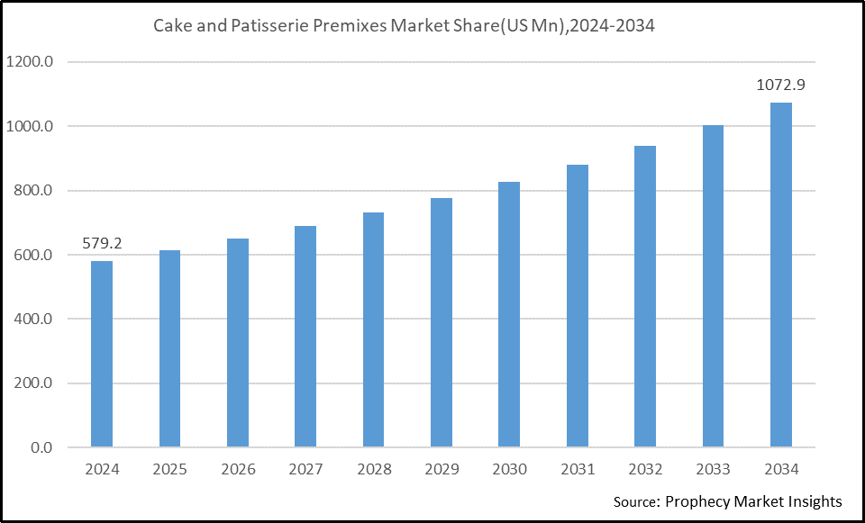 Cake and Patisserie Premixes Market Size