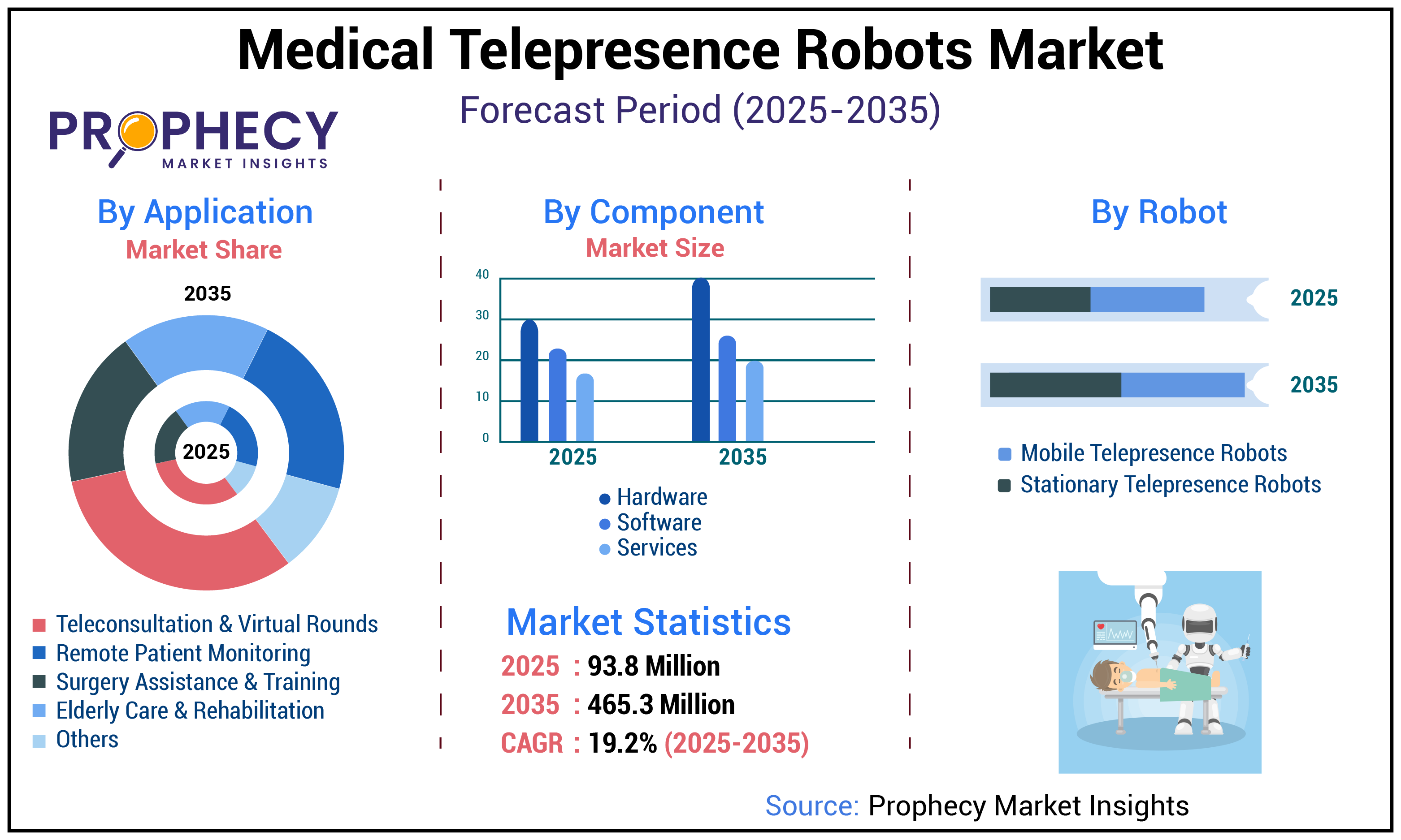 Medical Telepresence Robots Market