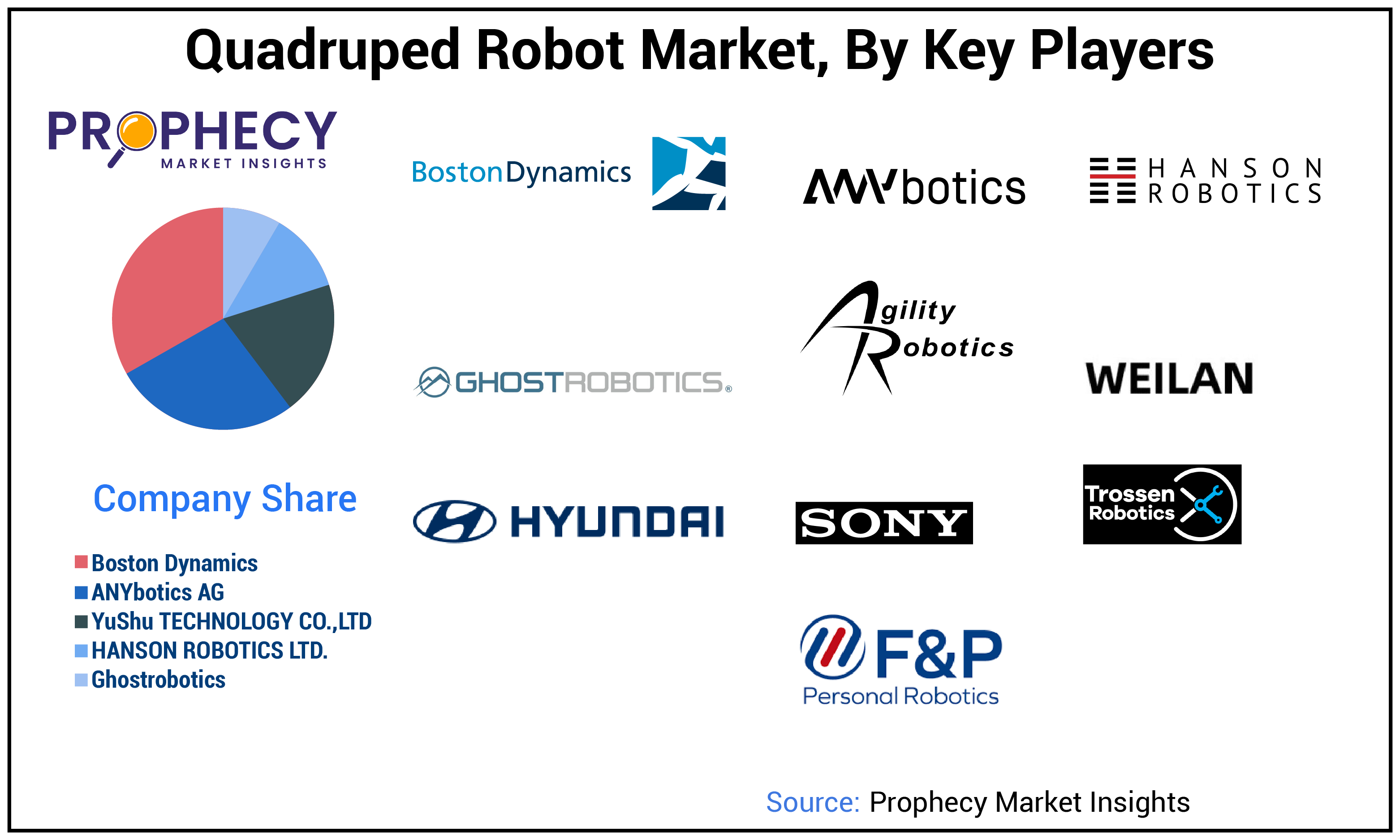 Quadruped Robot Market Size