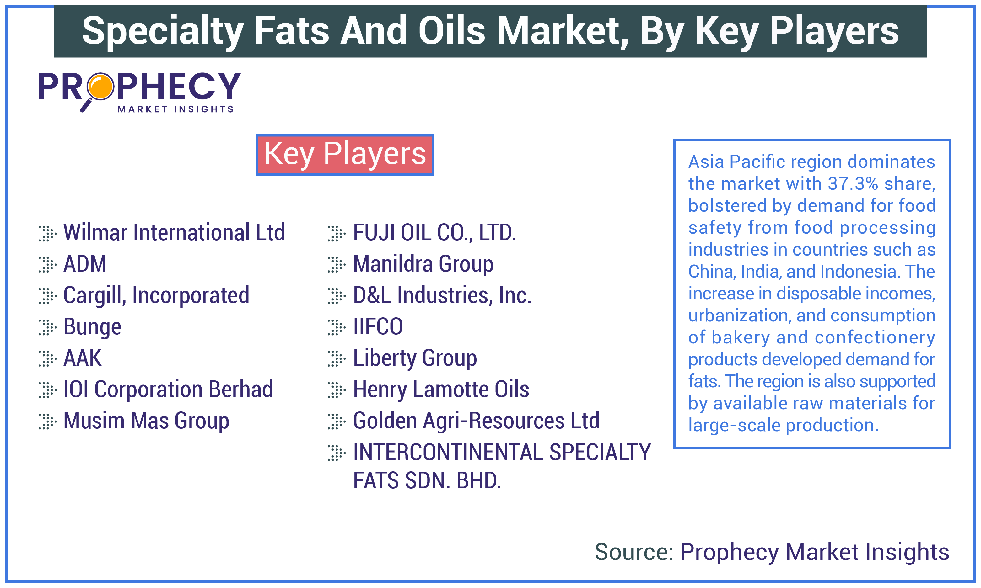 Specialty Fats and Oils Market Share Specialty Fats and Oils Market Share