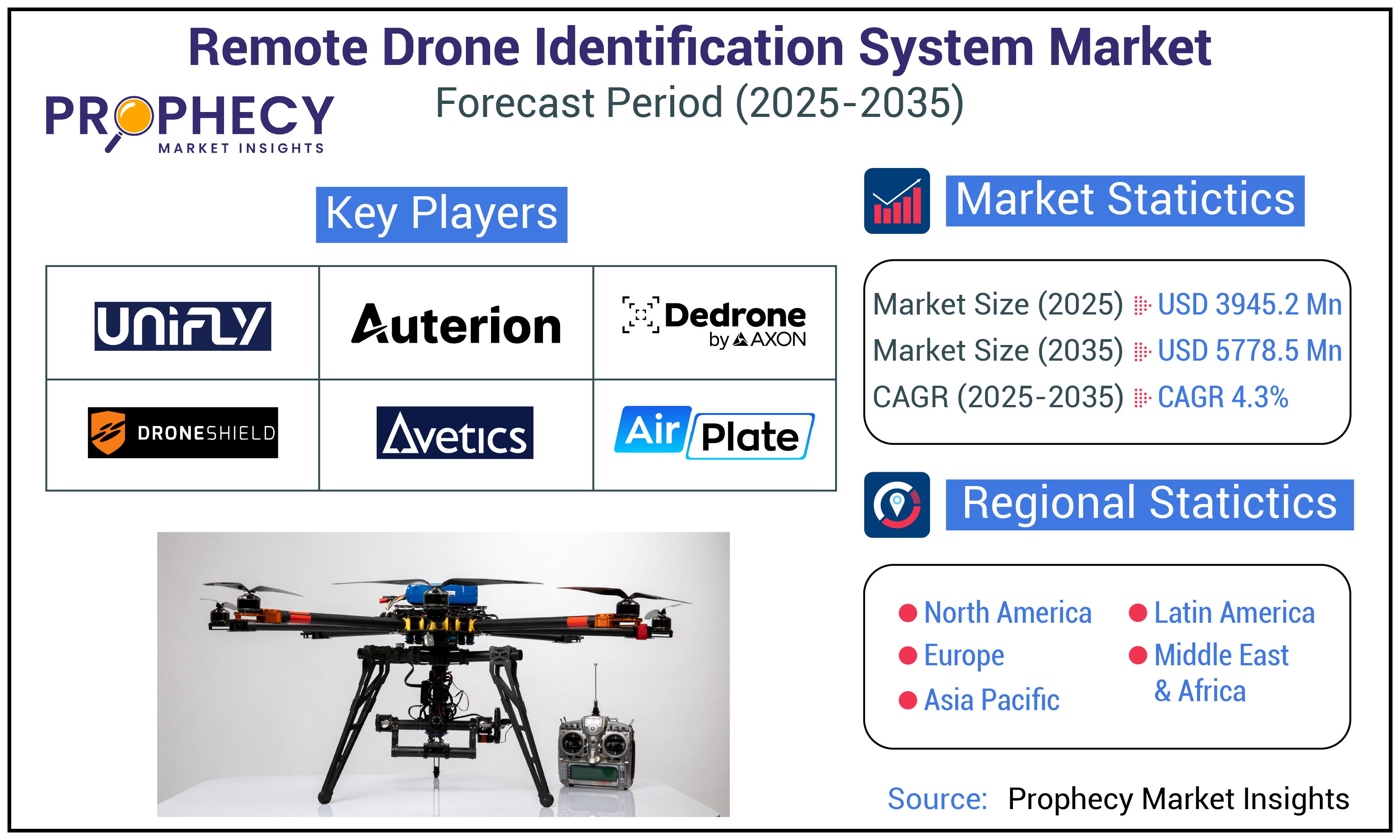 Remote Drone Identification System Market