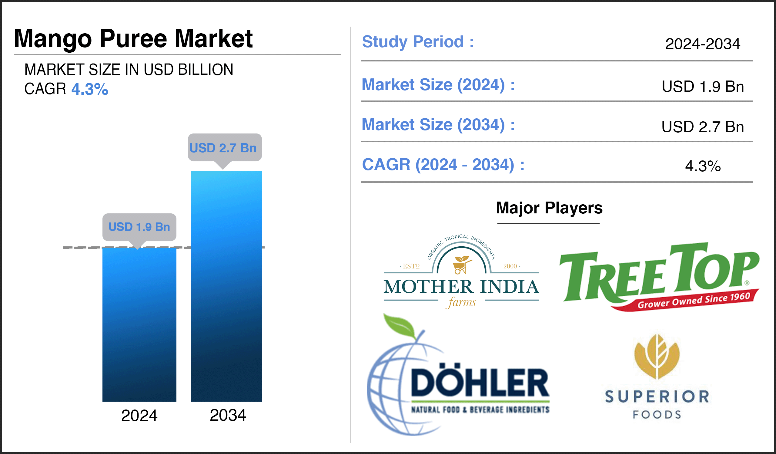 Mango Puree Market Report
