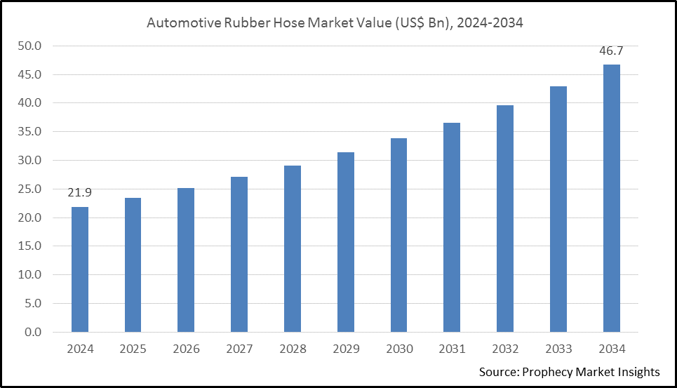 Automotive Rubber Hose Market Size Automotive Rubber Hose Market Size