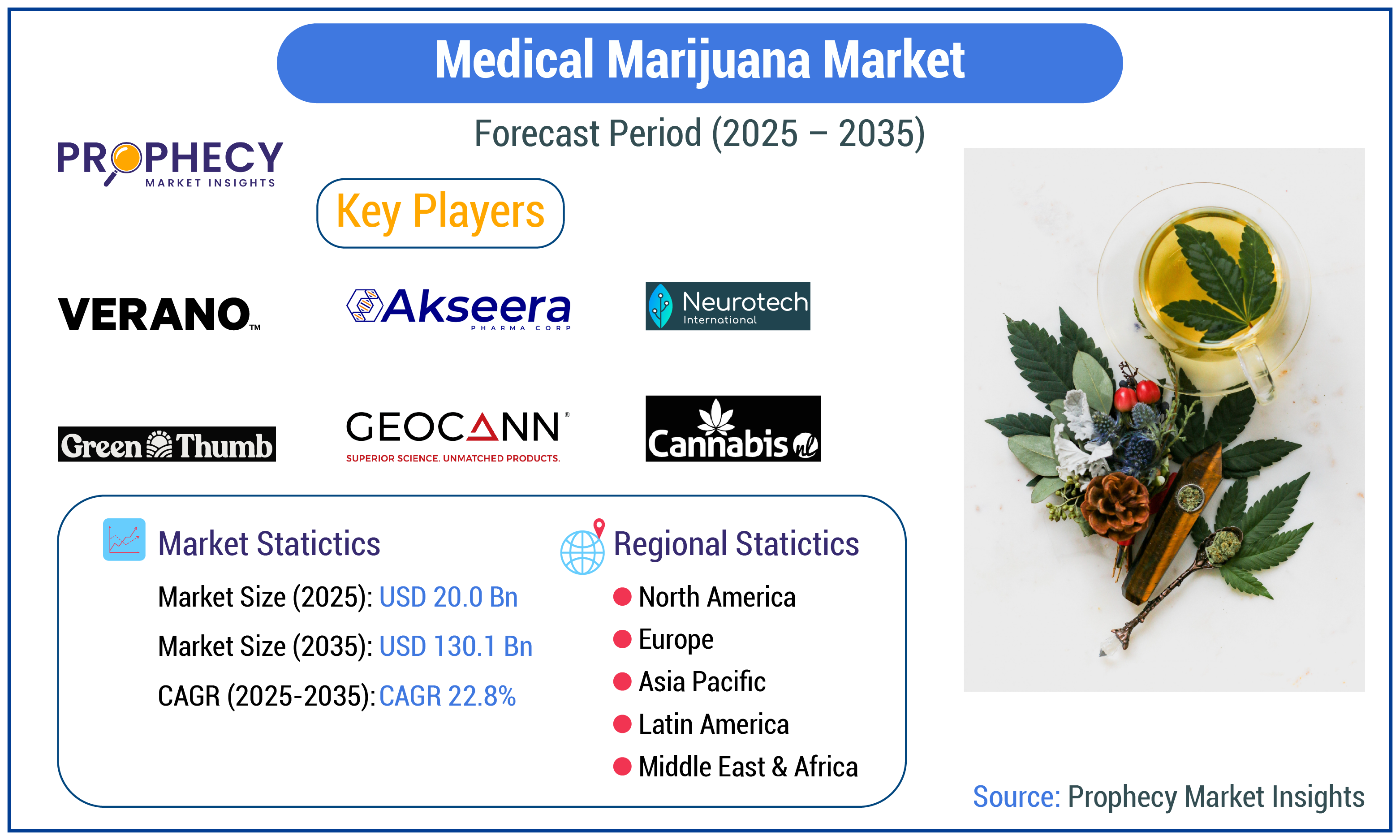 Medical Marijuana Market Size Medical Marijuana Market