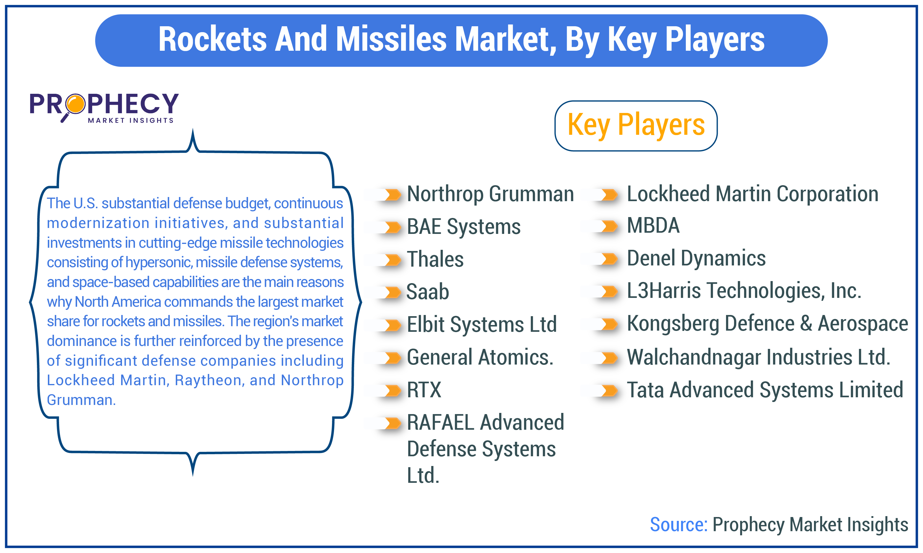 Rockets and Missiles Market Share Rockets and Missiles Market Share