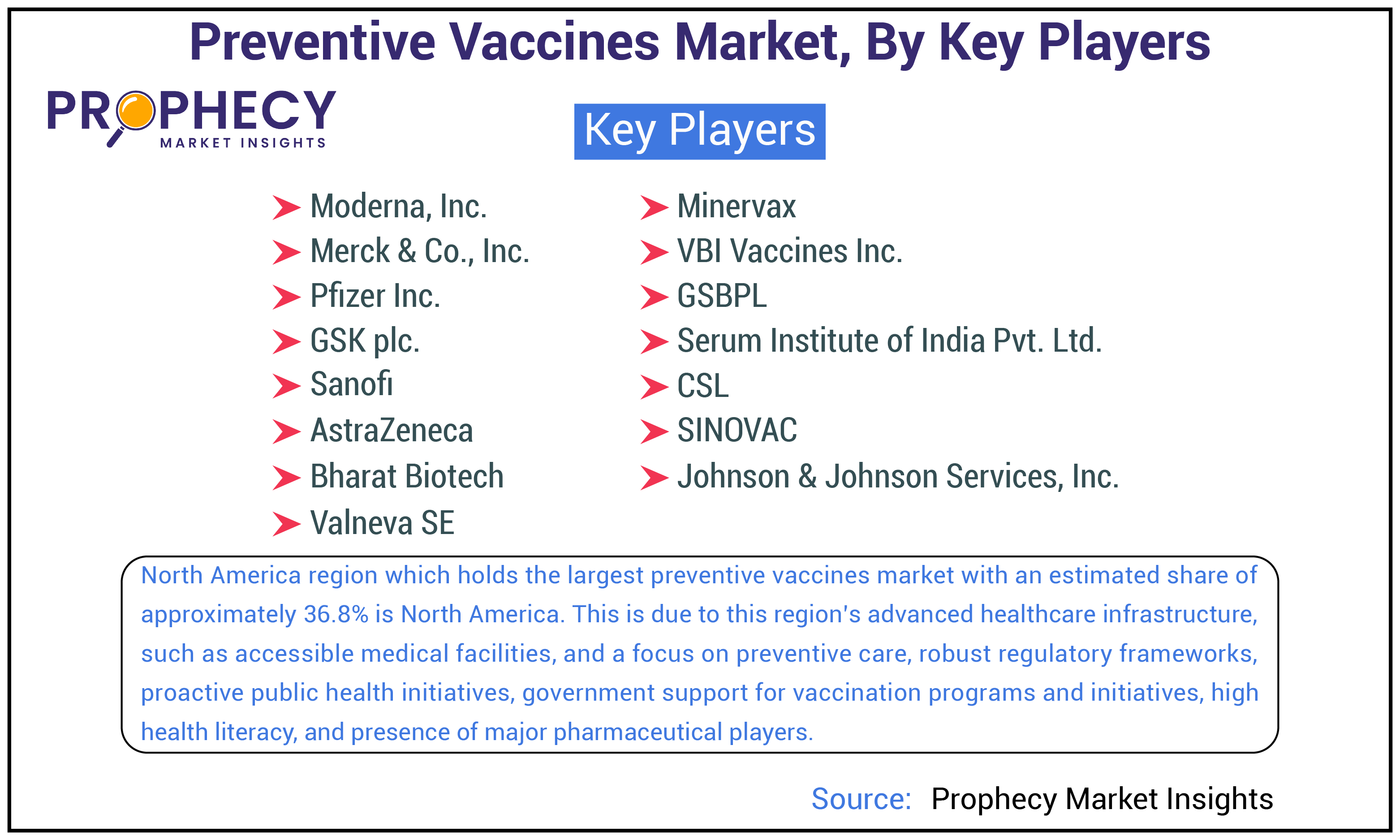 Preventive Vaccines Market Share