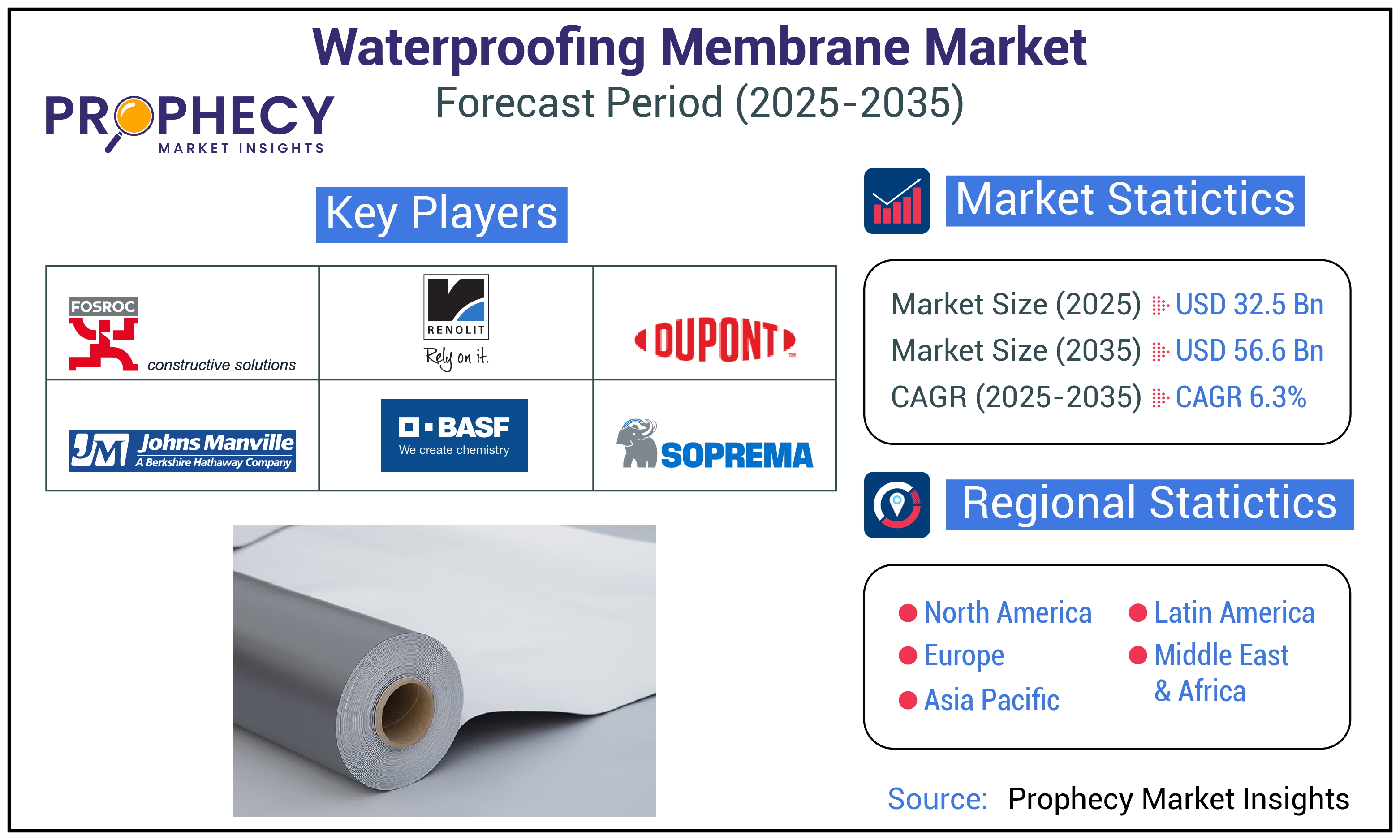 Waterproofing Membrane Market Waterproofing Membrane Market