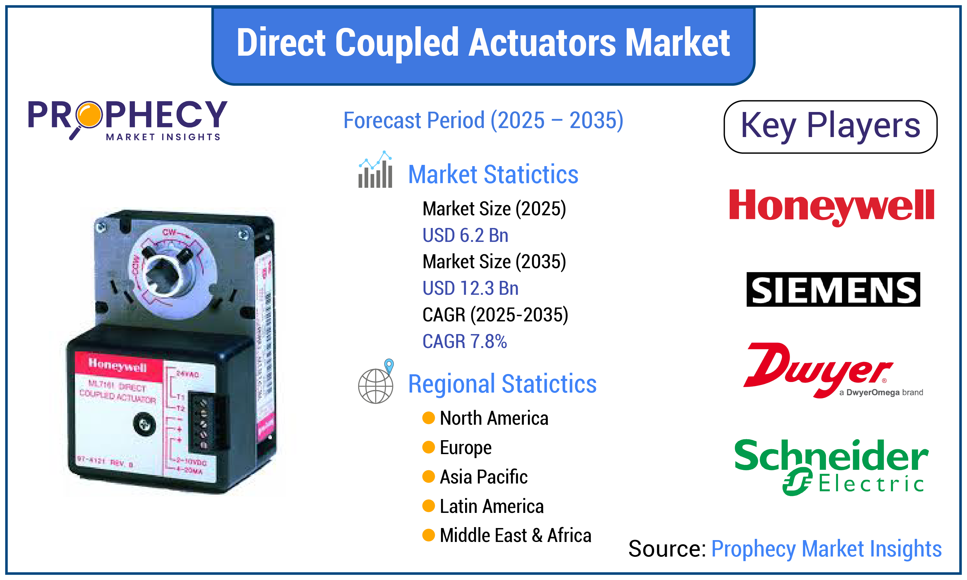 Direct Coupled Actuators Market
