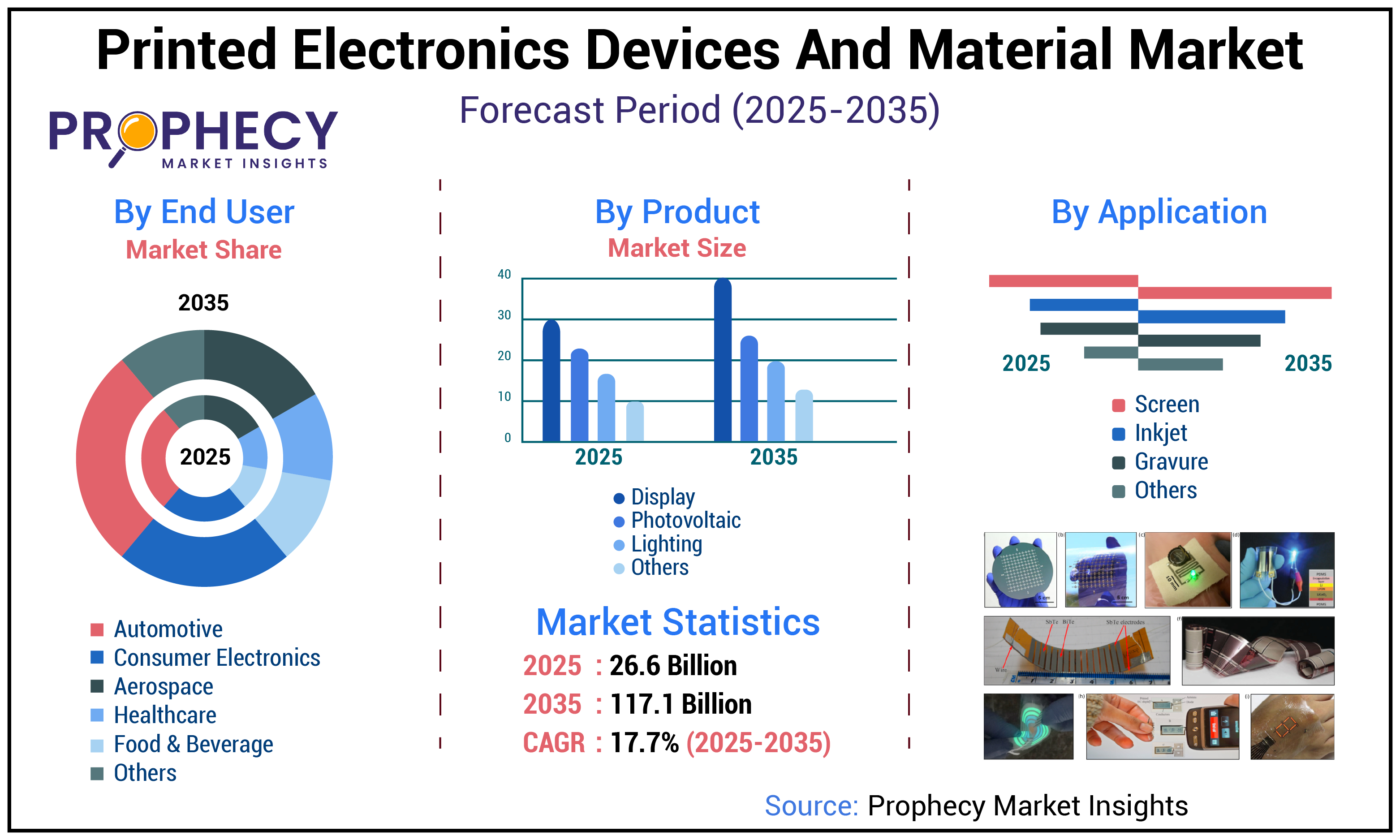 Printed Electronics Devices and Material Market Printed Electronics Devices and Material Market