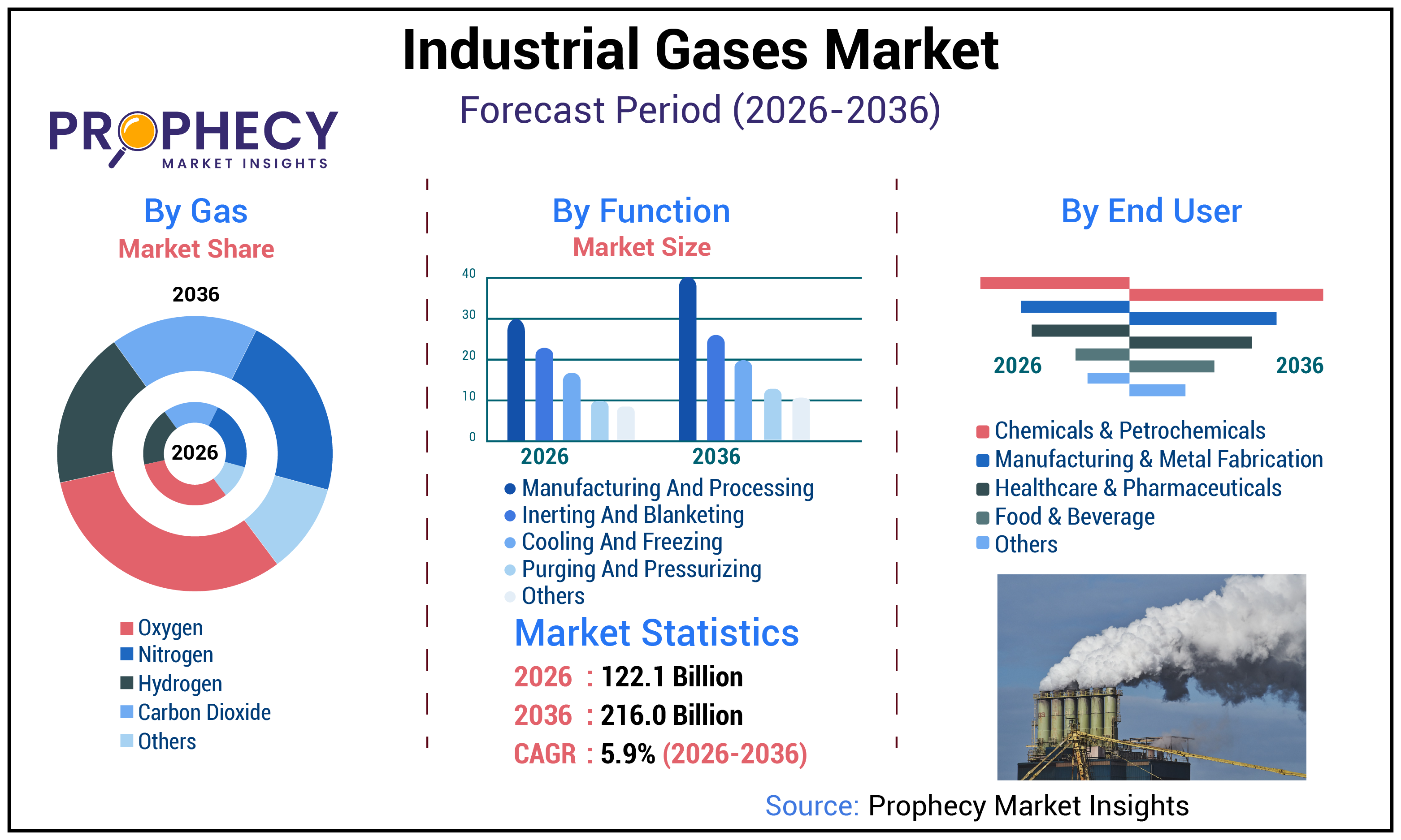 Industrial Gases Market