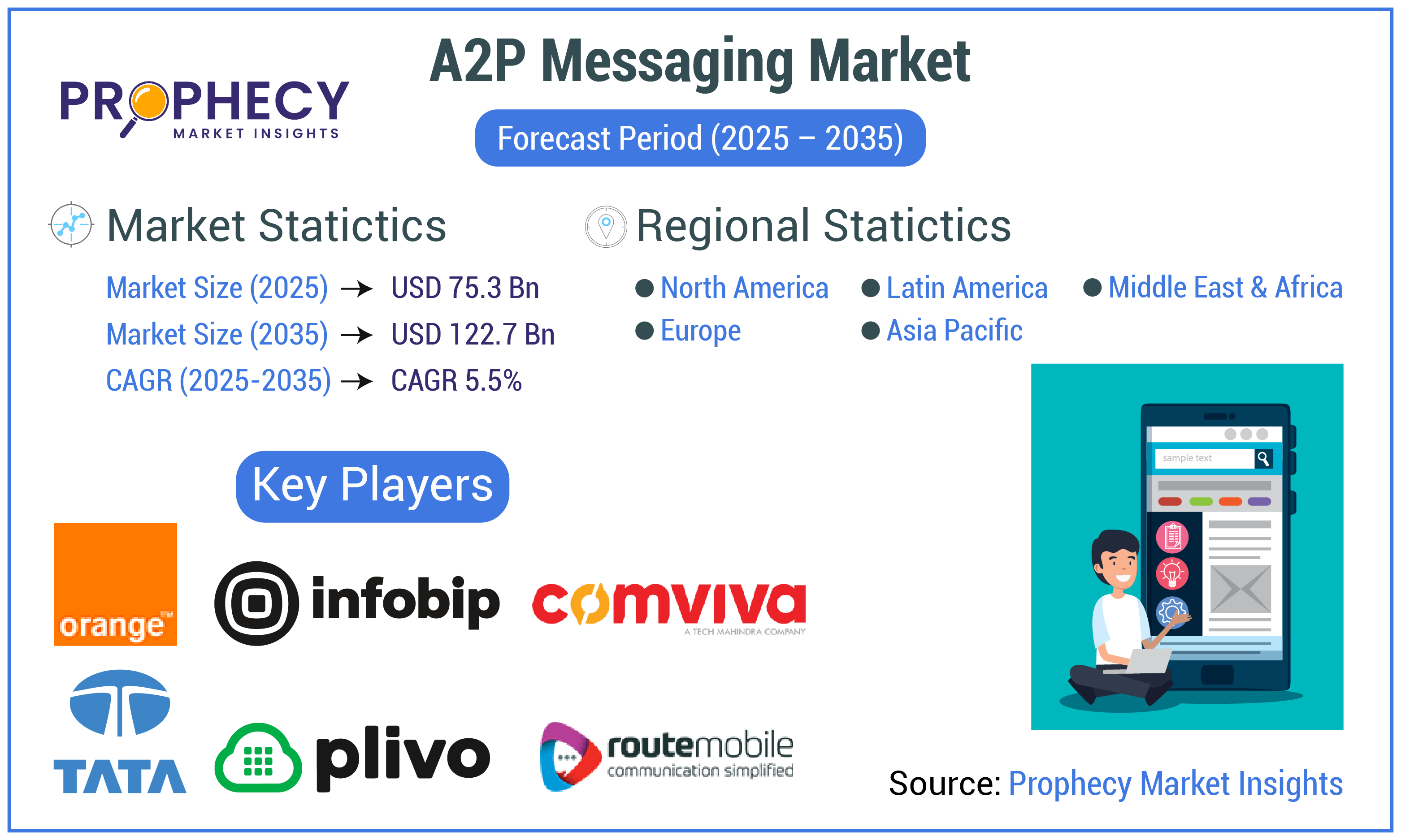 A2P Messaging Market Forecast Period 2025-2035 A2P Messaging Market Forecast Period 2025-2035