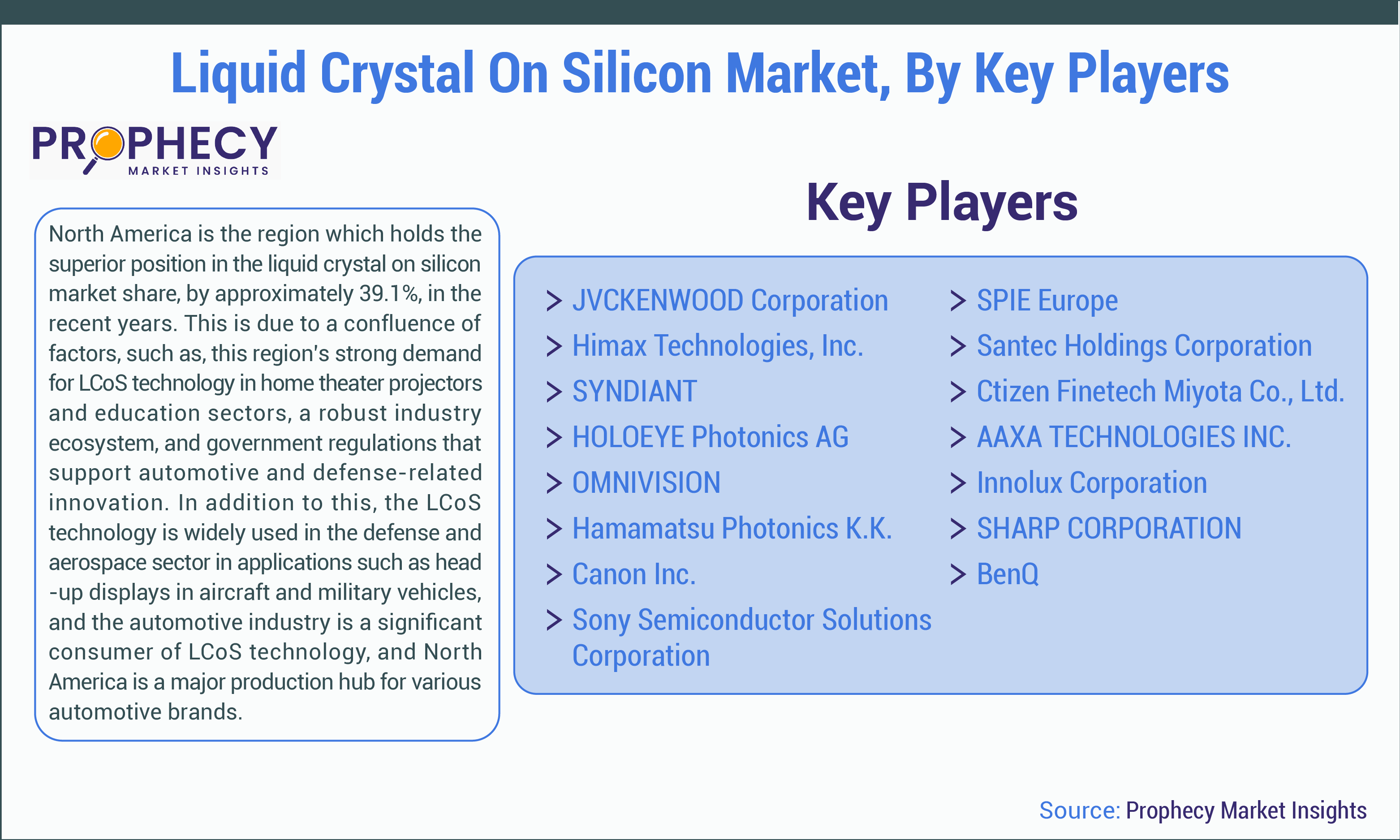 Liquid Crystal on Silicon Market Share