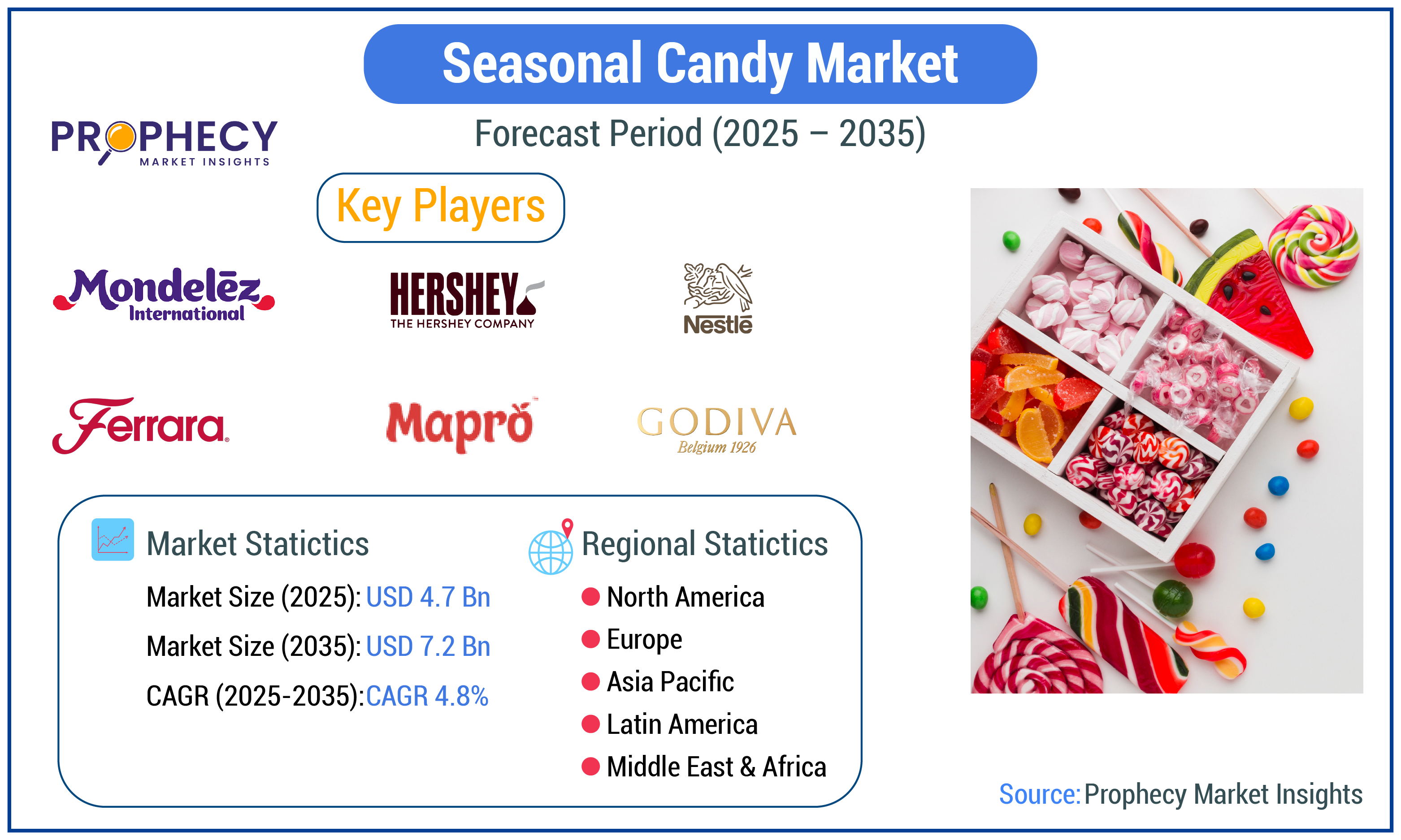 Seasonal Candy Market Seasonal Candy Market