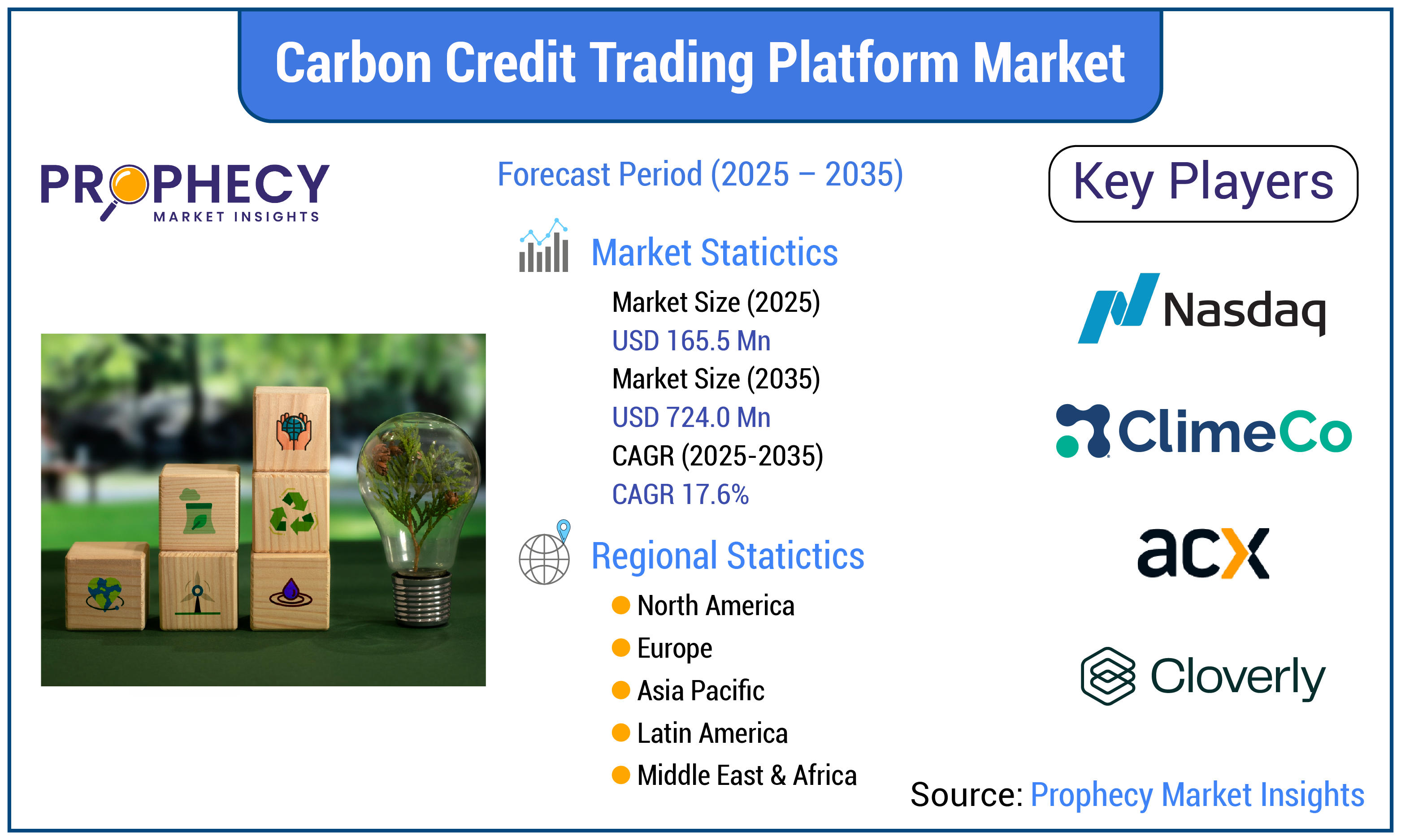 Carbon Credit Trading Platform Market